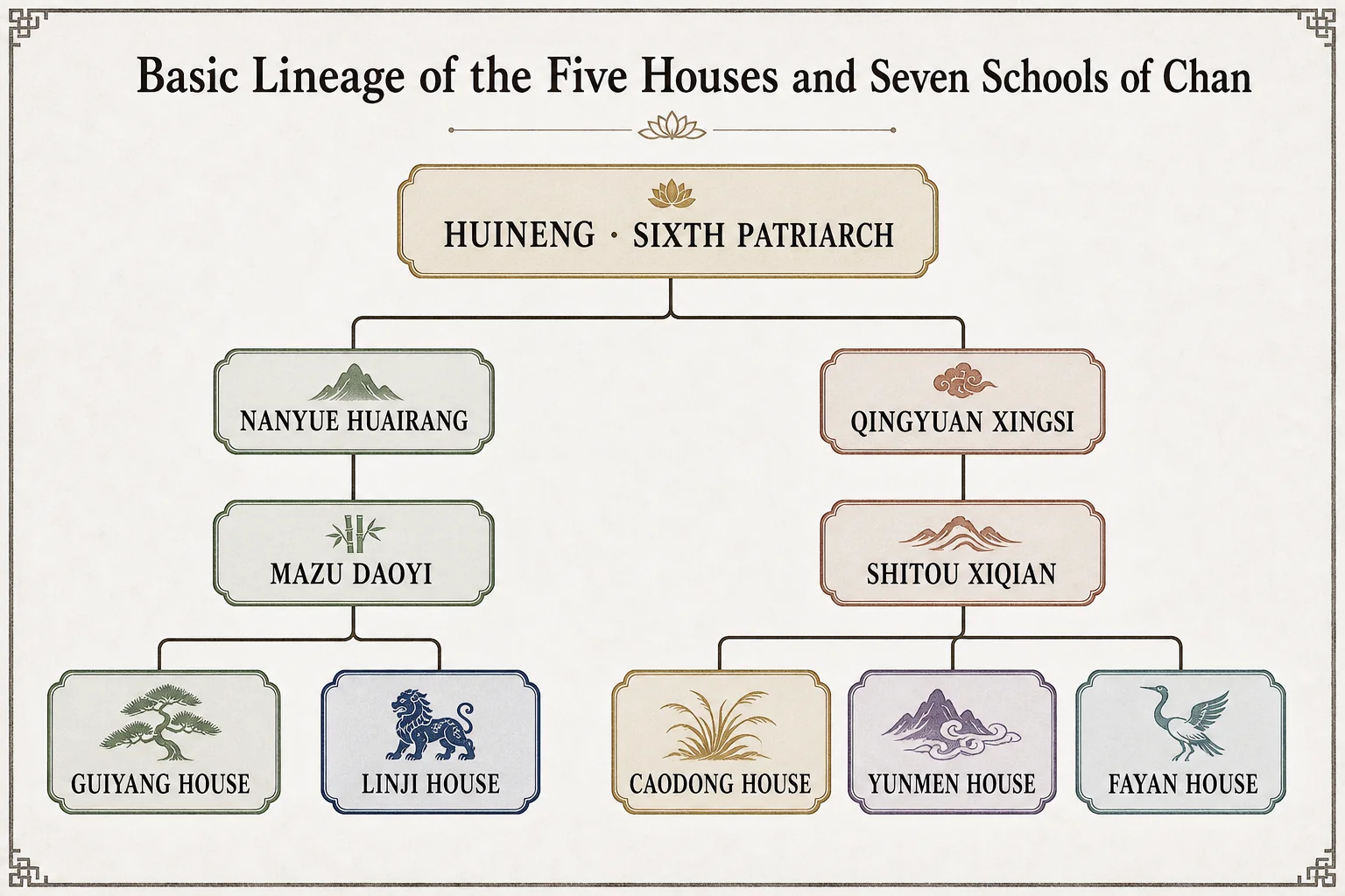 Basic Lineage of the Five Houses and Seven Schools of Chan