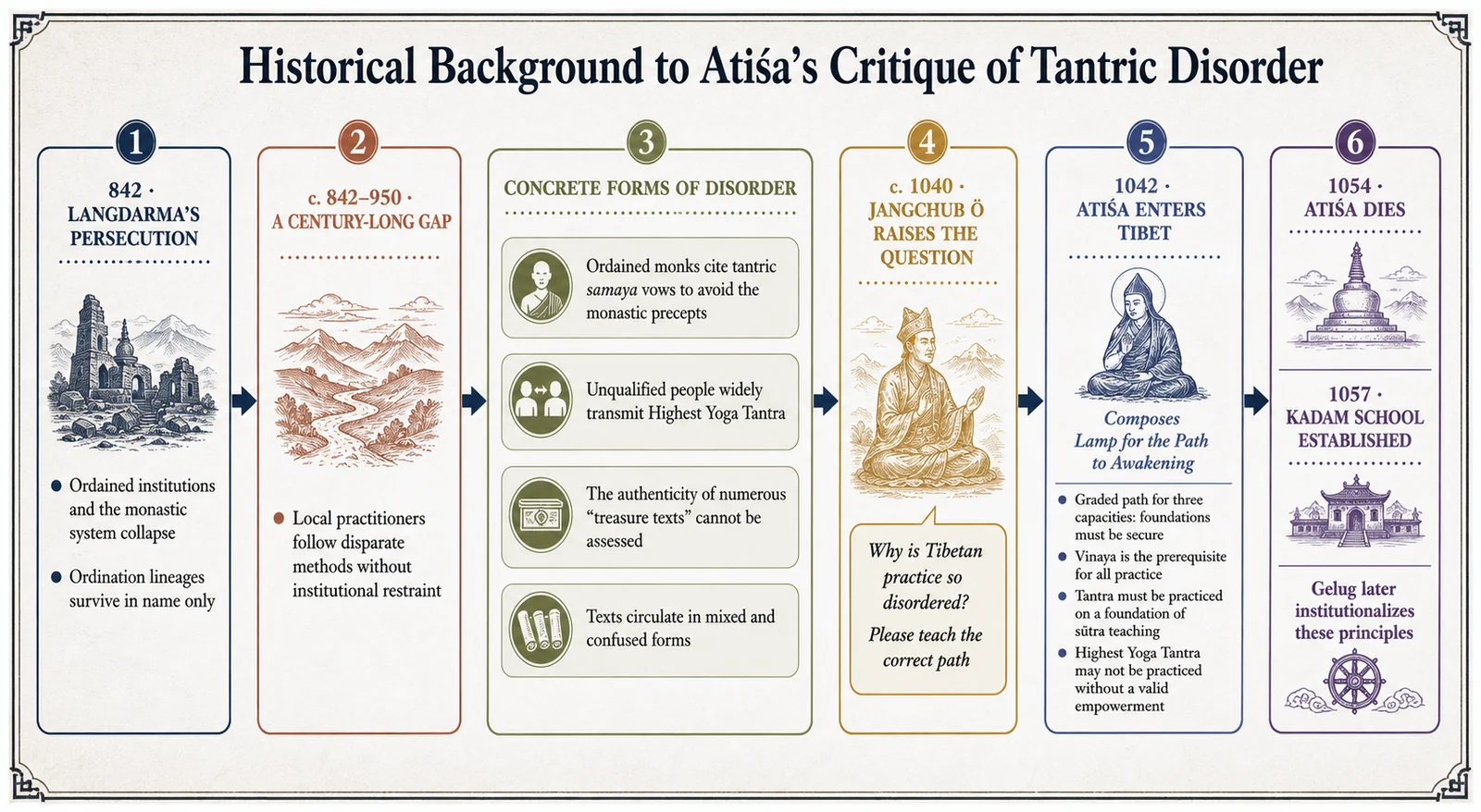 Historical background to Atiśa's criticism of tantric disorder