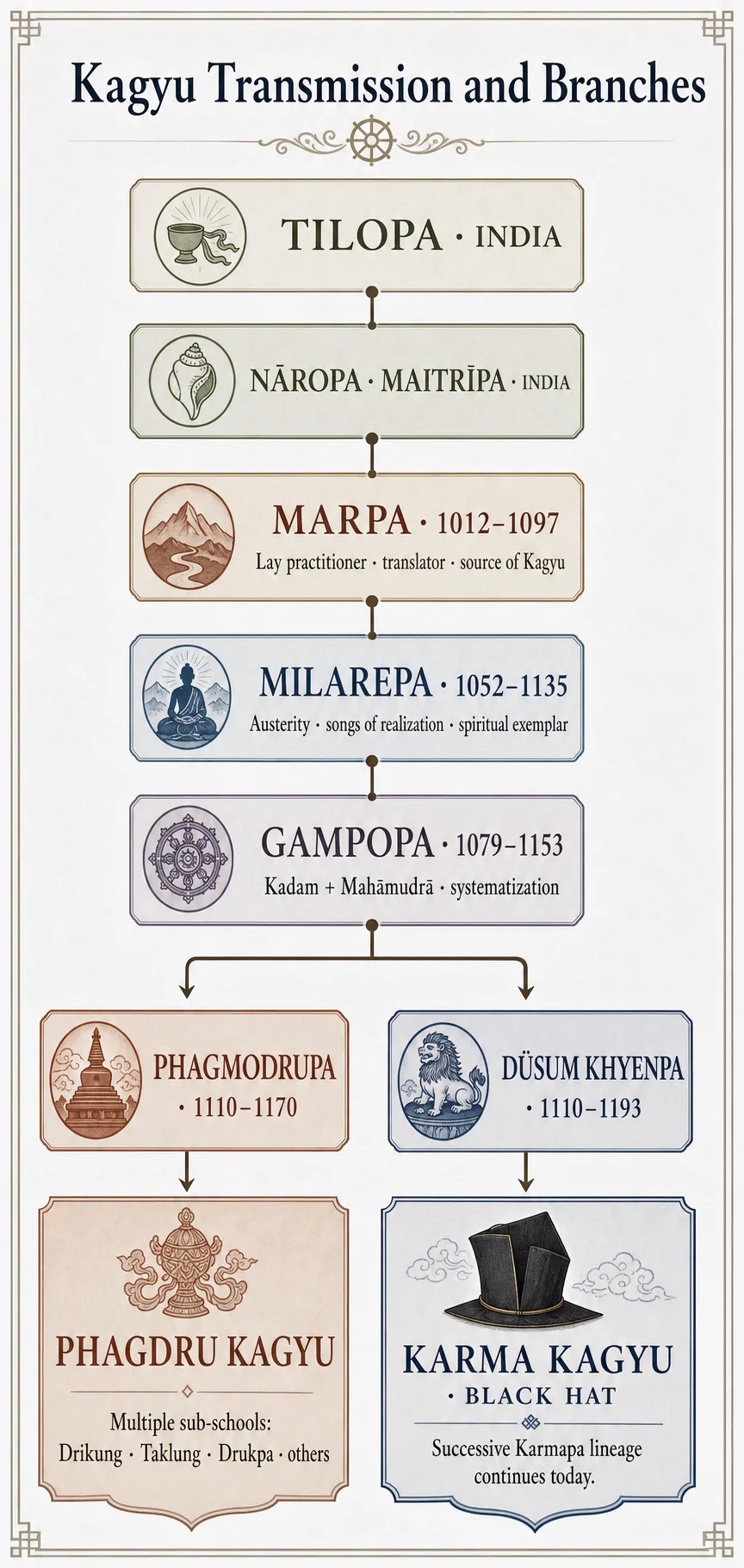 The transmissions and branches of the Kagyu school