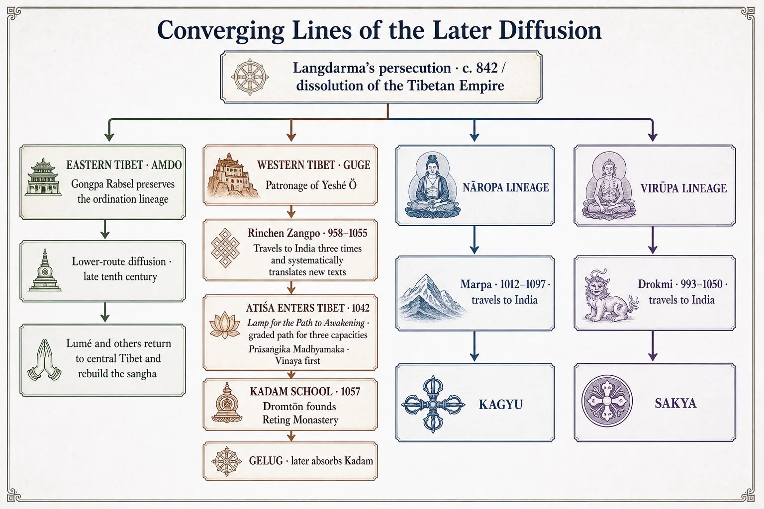 The convergence of the Later Diffusion's several currents