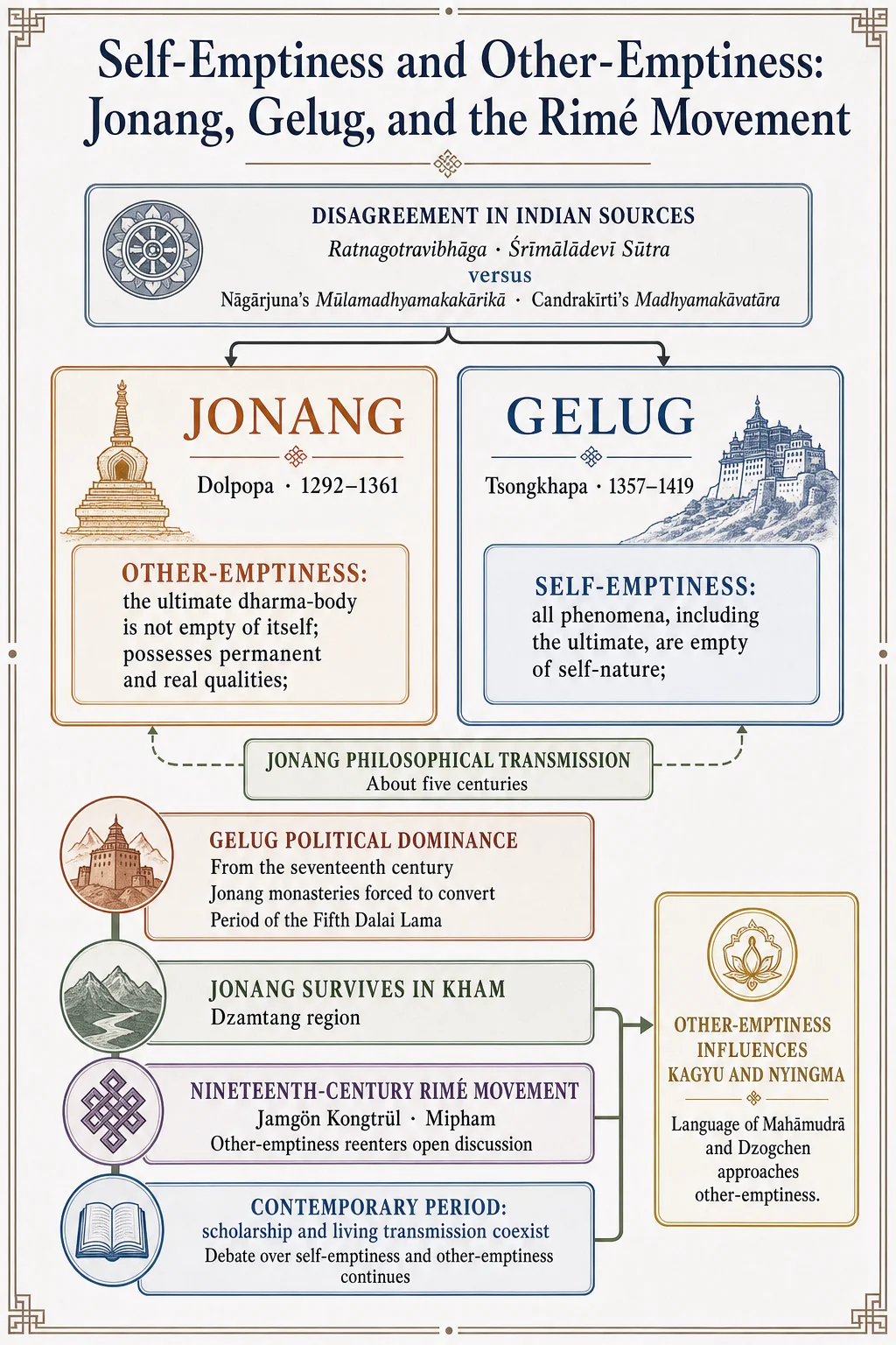 Self-emptiness and other-emptiness: Jonang, Gelug, and the Rimé movement