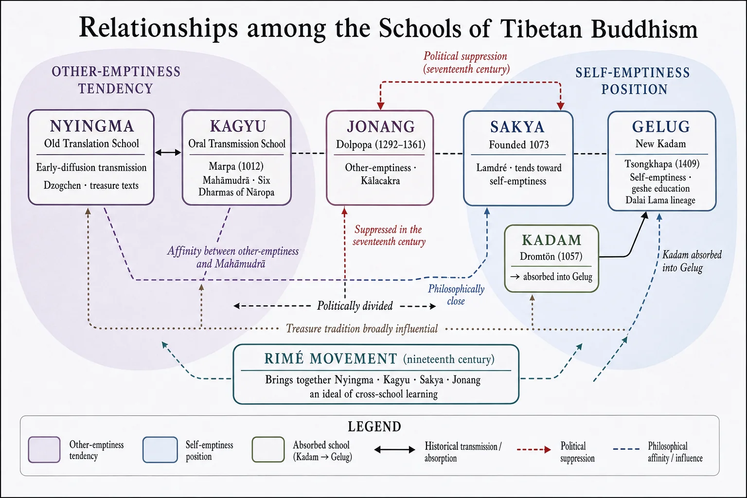 Diagram of relations among the Tibetan Buddhist schools