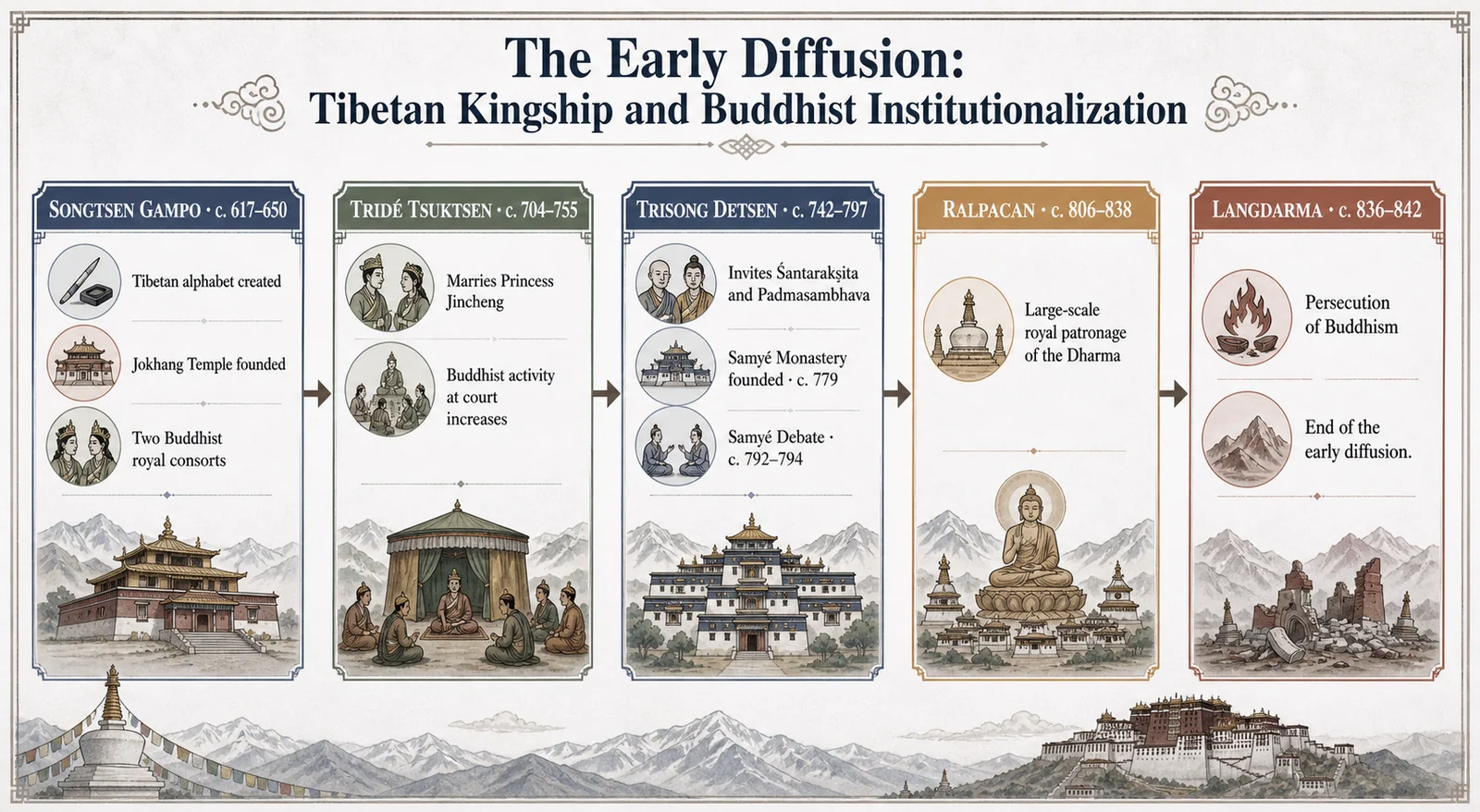 The Early Diffusion: Tibetan Imperial Power and the Institutionalization of Buddhism