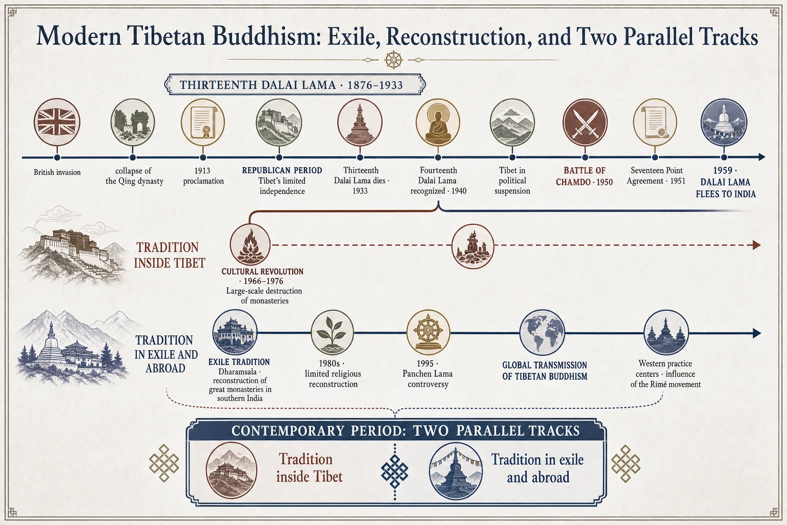 Modern Tibetan Buddhism: exile, reconstruction, and two parallel tracks