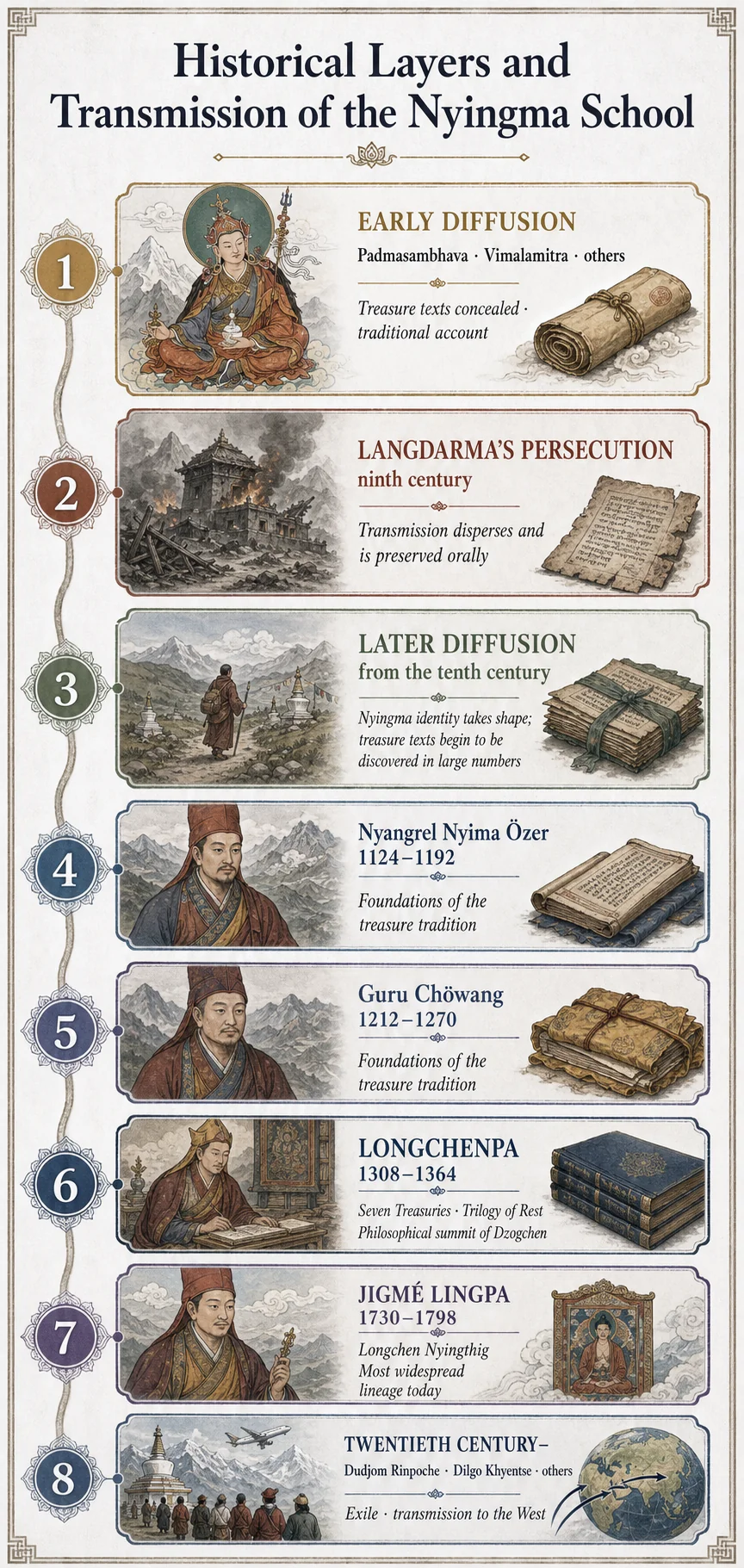 The historical layers and development of Nyingma transmissions