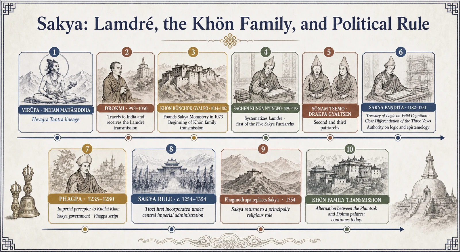 The Sakya school: Lamdré, the Khön family, and political rule