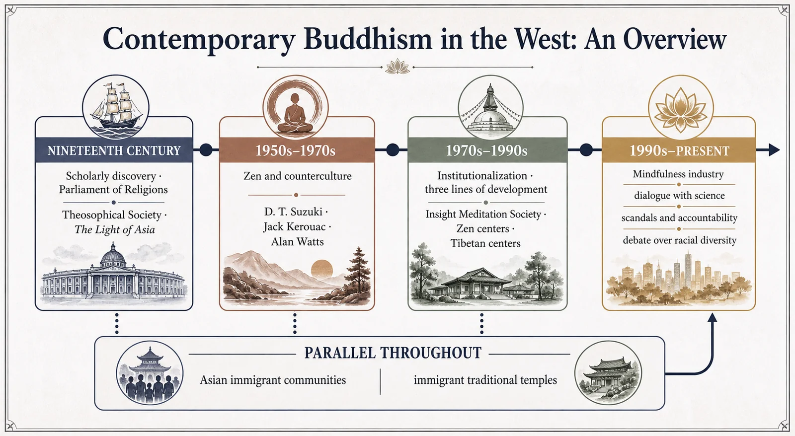 The overall configuration of contemporary Western Buddhism