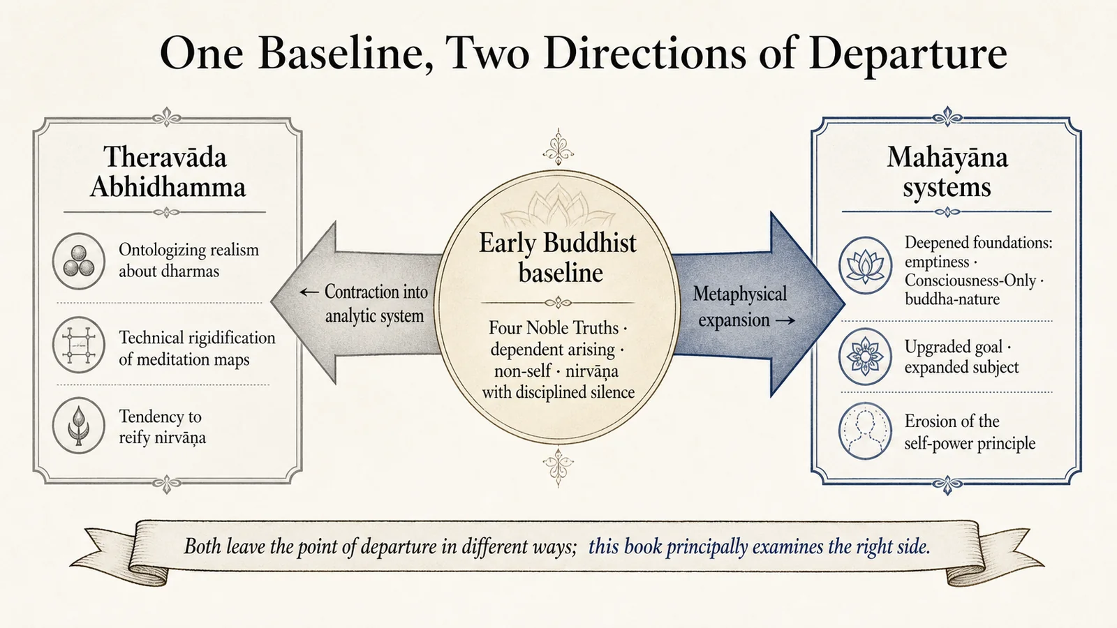 One baseline, divergence in two directions