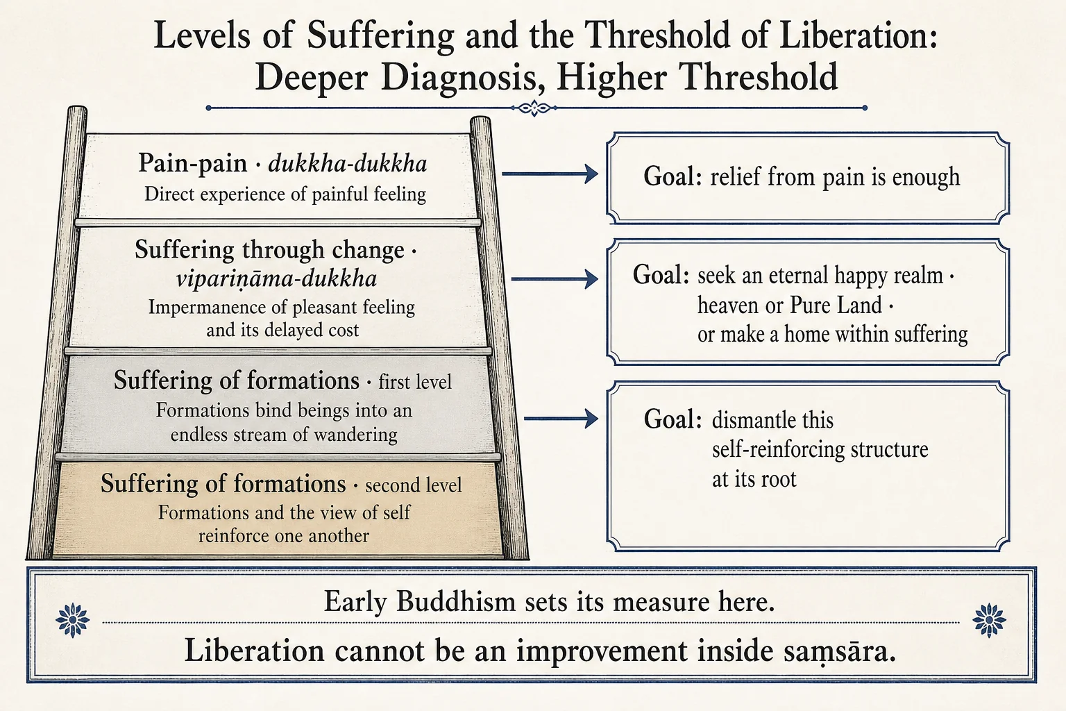 Levels of suffering and the threshold of liberation