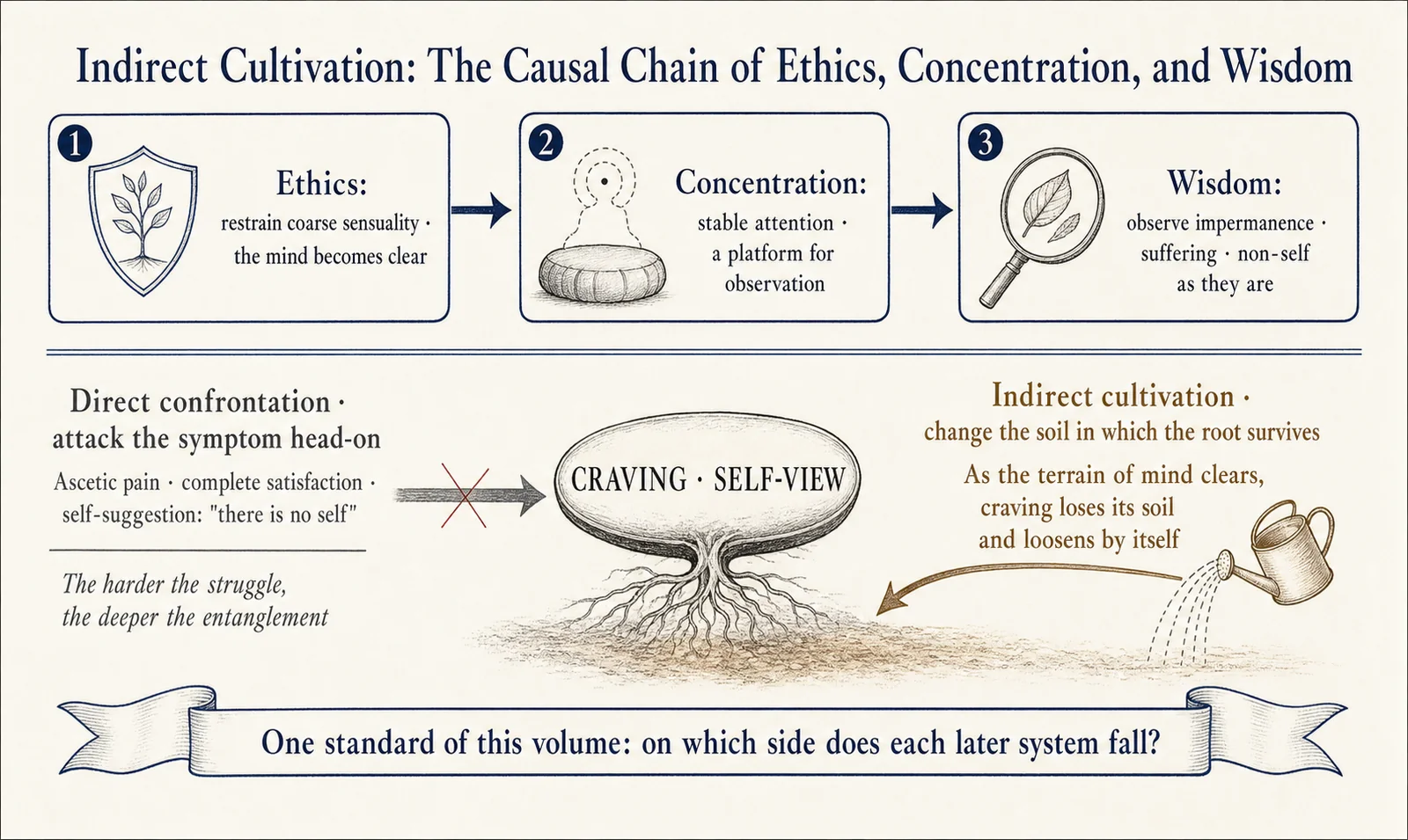 Indirect cultivation: the causal chain of ethical discipline, concentration, and wisdom