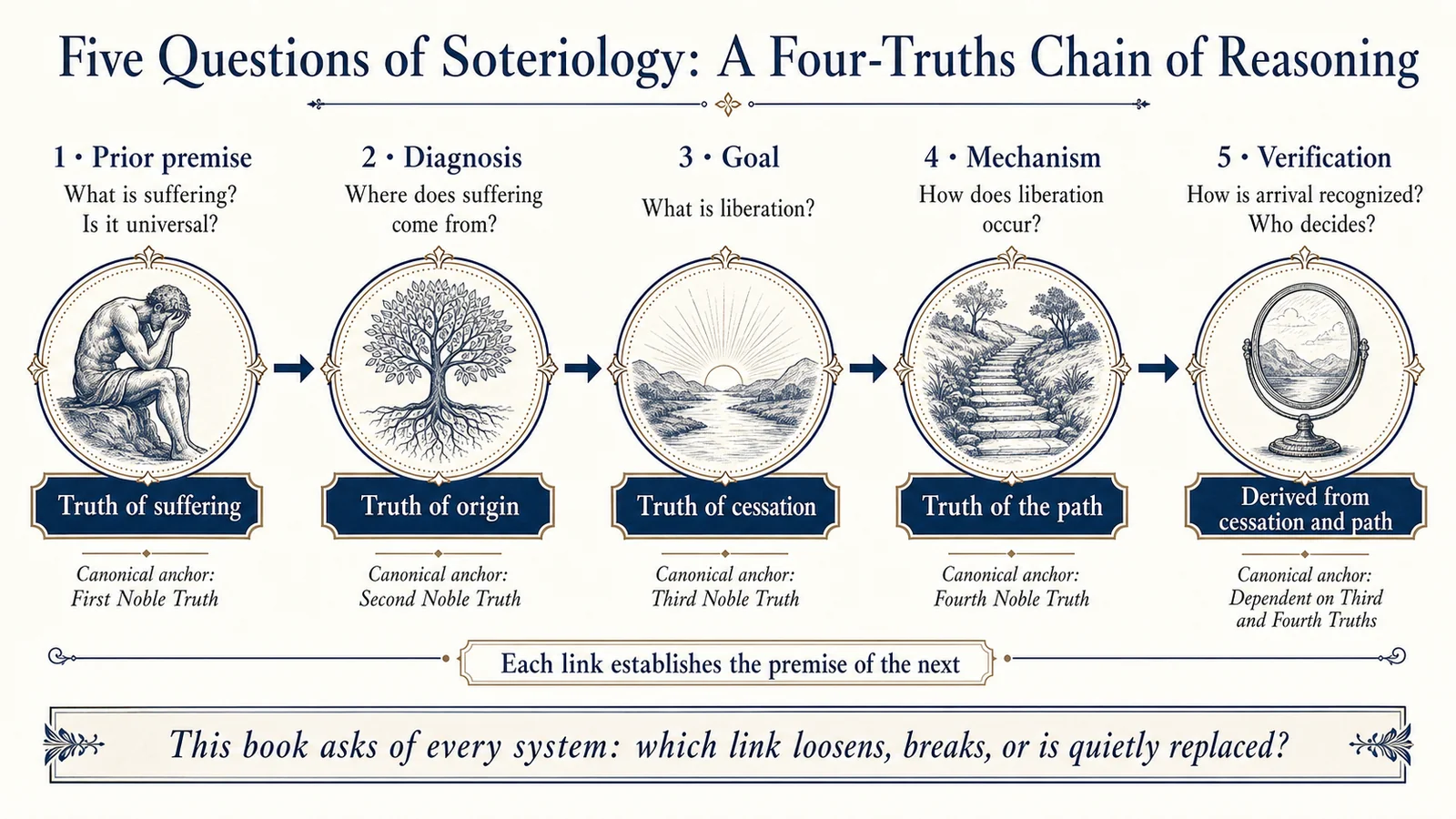 The five questions of soteriology: a chain of reasoning modeled on the Four Noble Truths