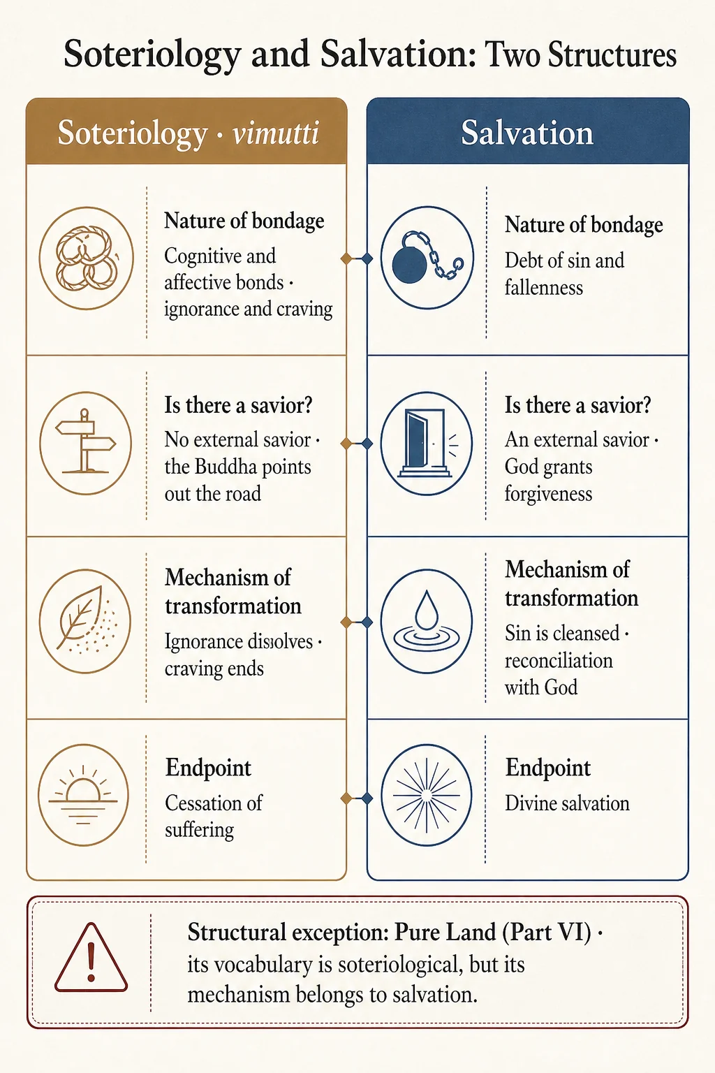 Soteriology and theology of salvation: two structures