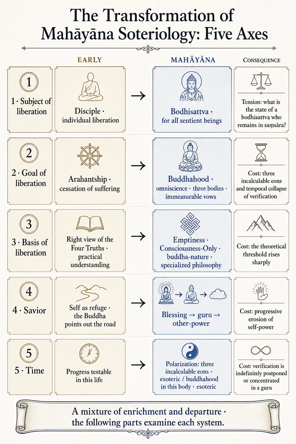 The transformation of Mahāyāna soteriology: five axes