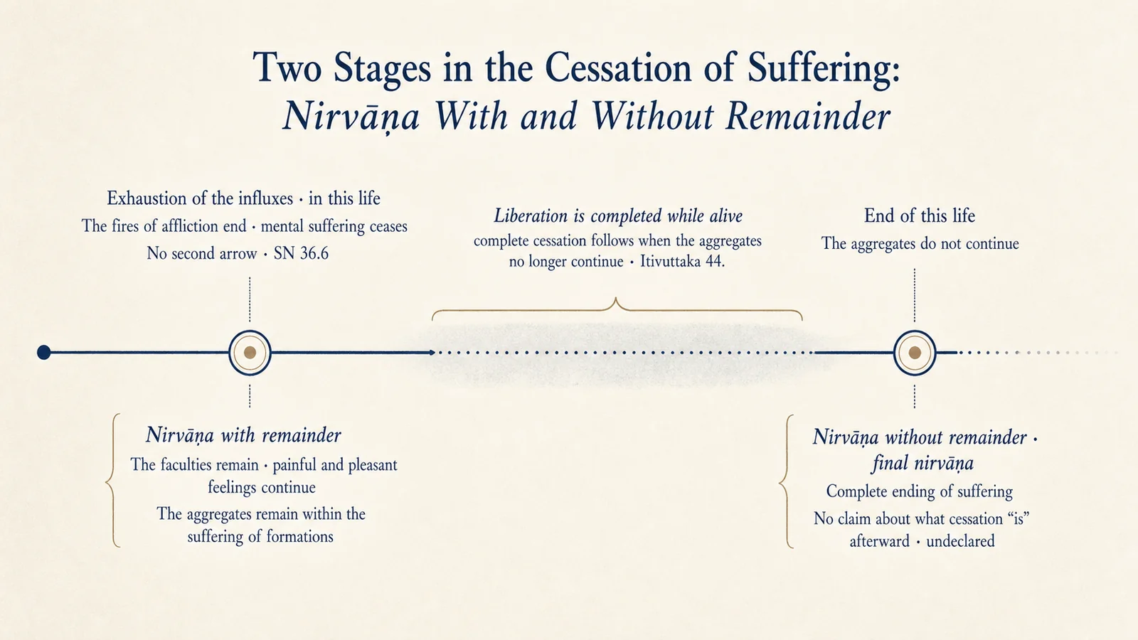 Suffering ceases in two stages: nirvāṇa with and without remainder