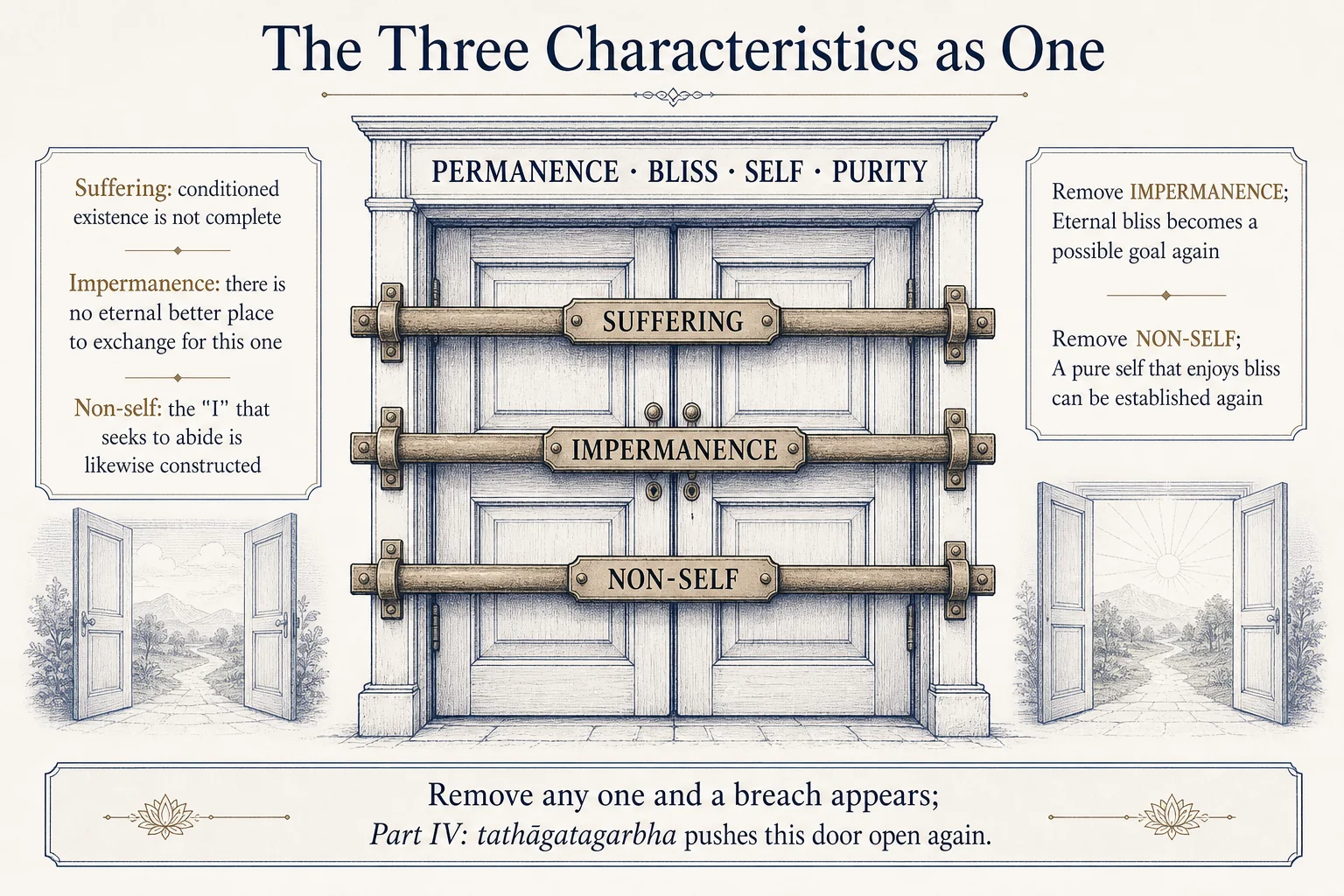 The three characteristics together: closing the door to permanence, bliss, self, and purity