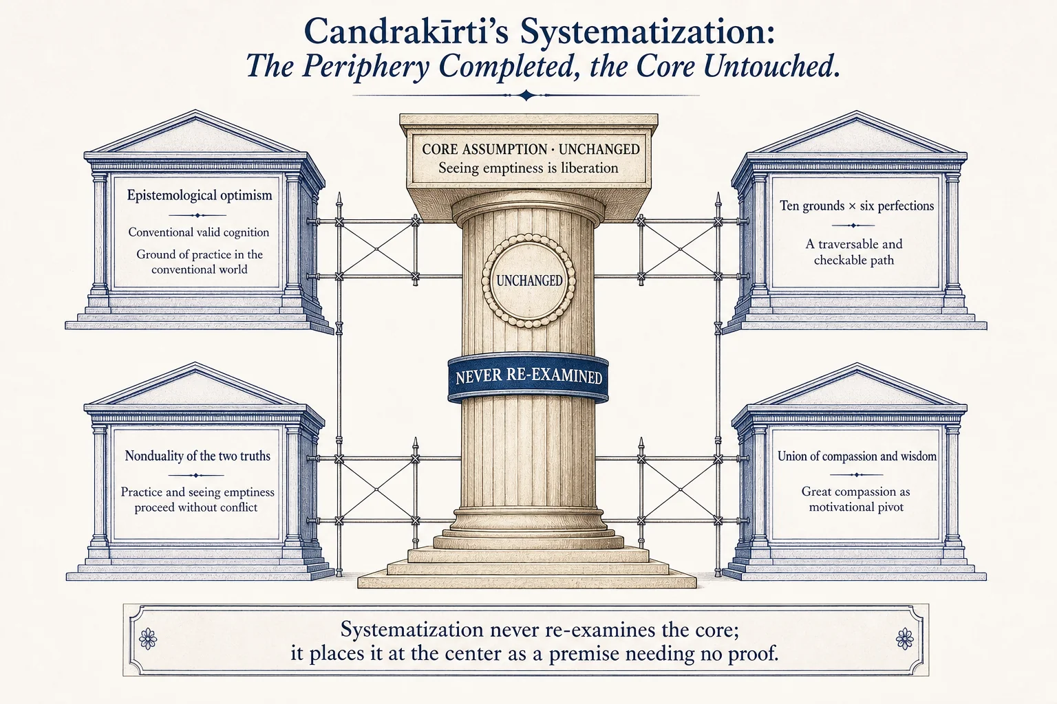 Candrakīrti’s systematization: completing the periphery while leaving the core assumption unchanged