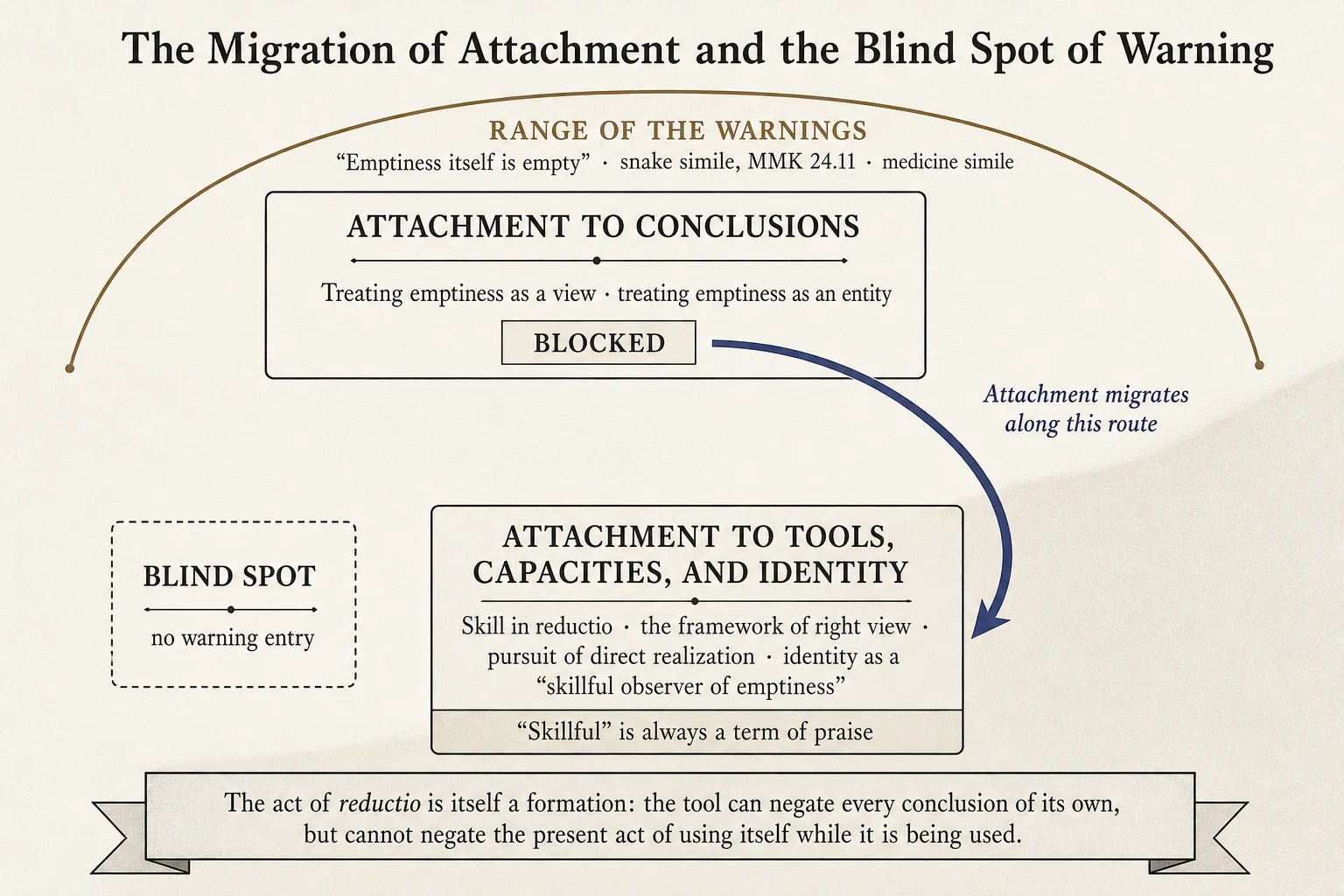 The transfer of attachment and the blind spot in the warnings