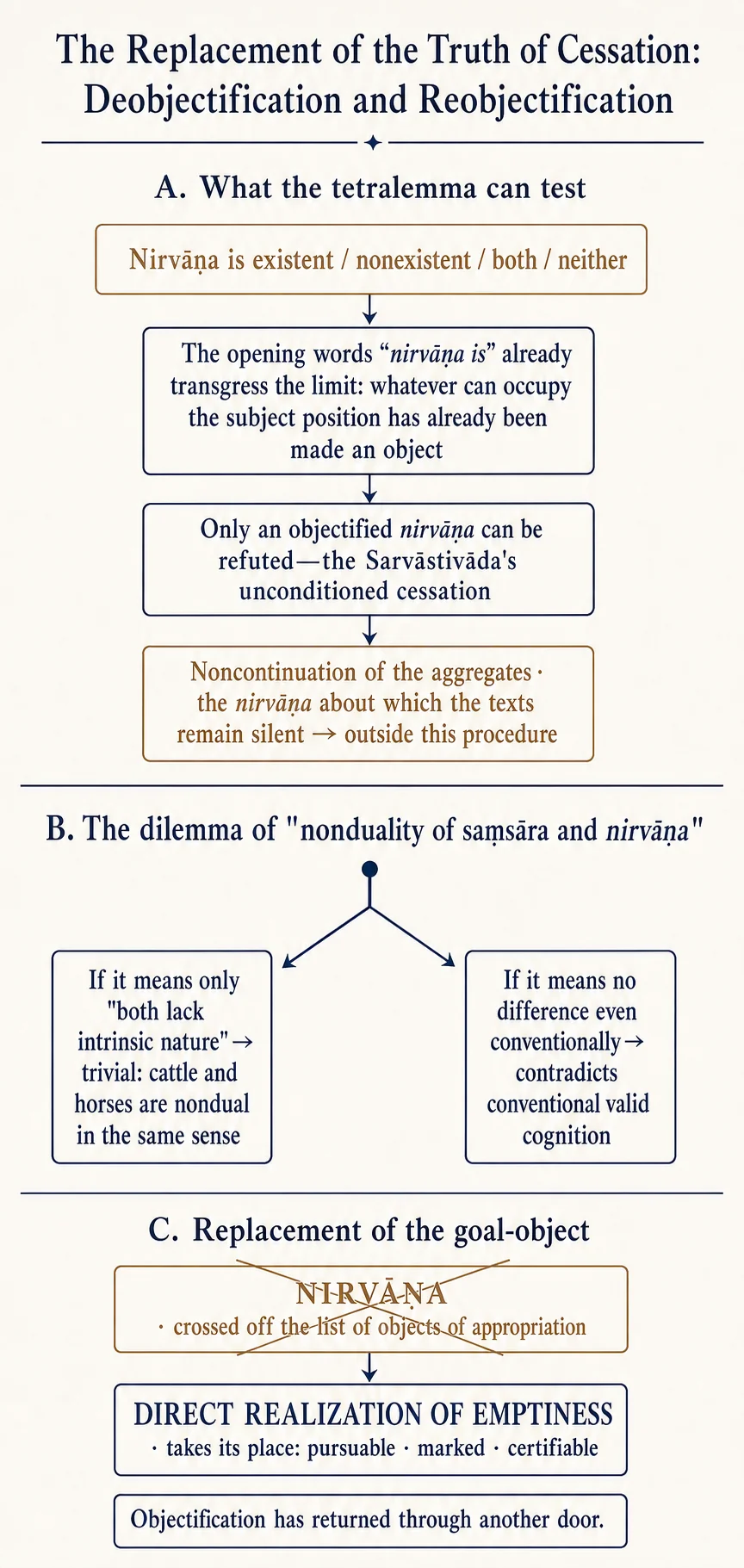 The substitution within the truth of cessation: deobjectification and reobjectification
