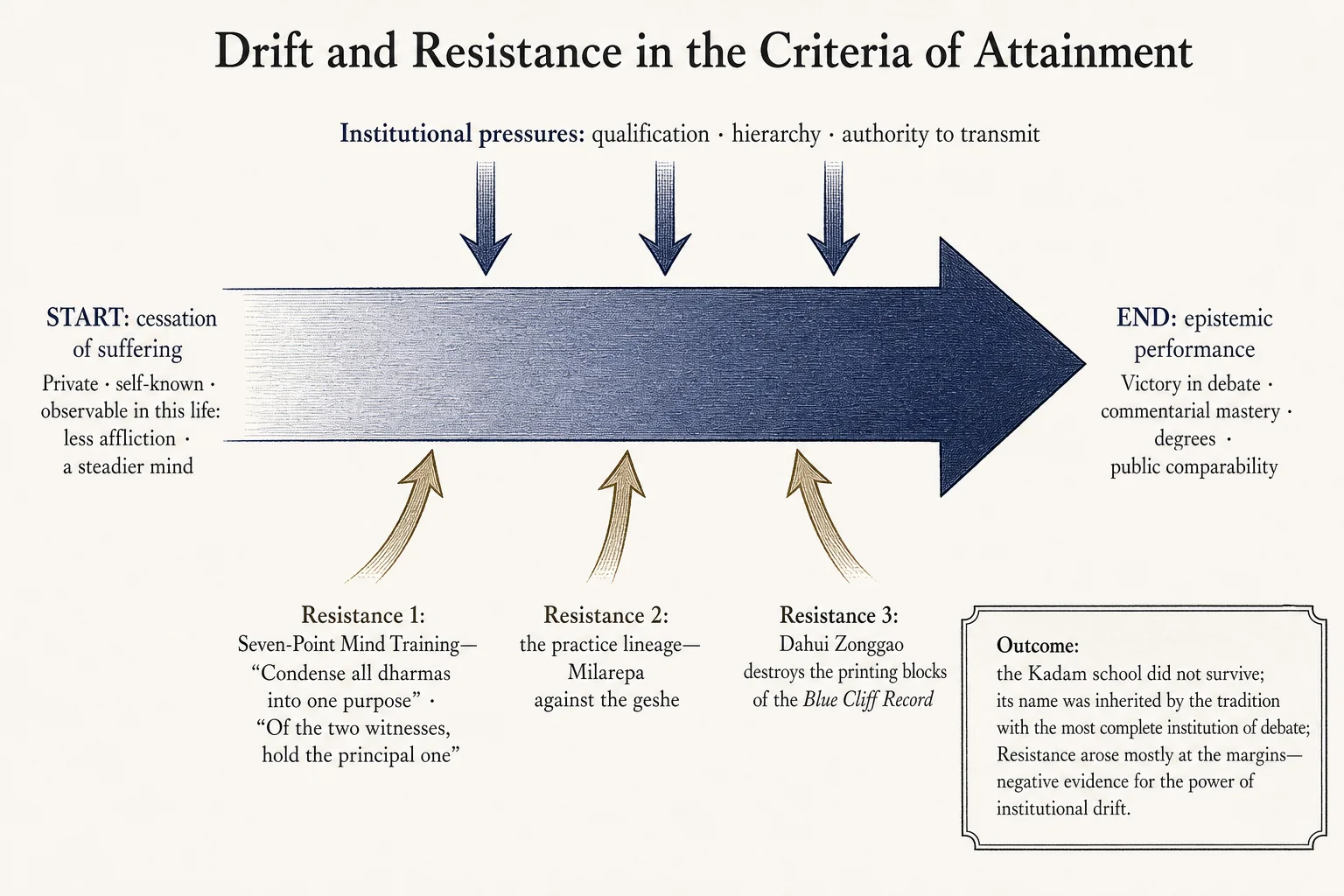 The drift and resistance in criteria of realization