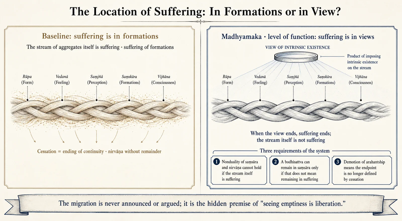 The location of suffering: in formations or in view?
