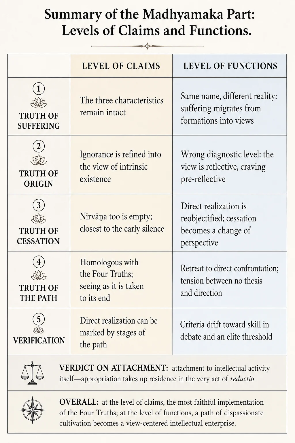 Summary of the Madhyamaka part: the levels of claim and function