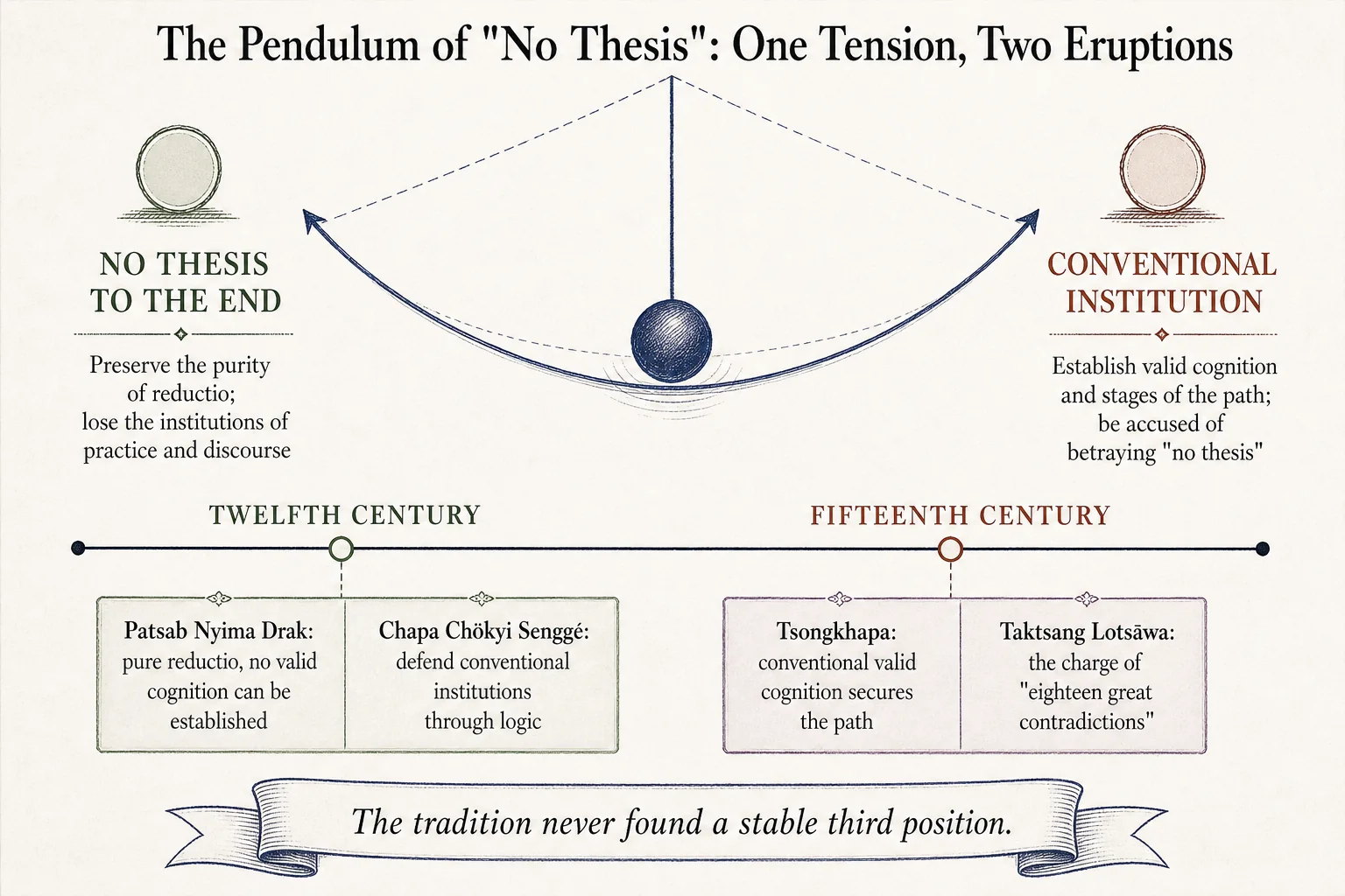 The pendulum of no thesis: one tension, two eruptions