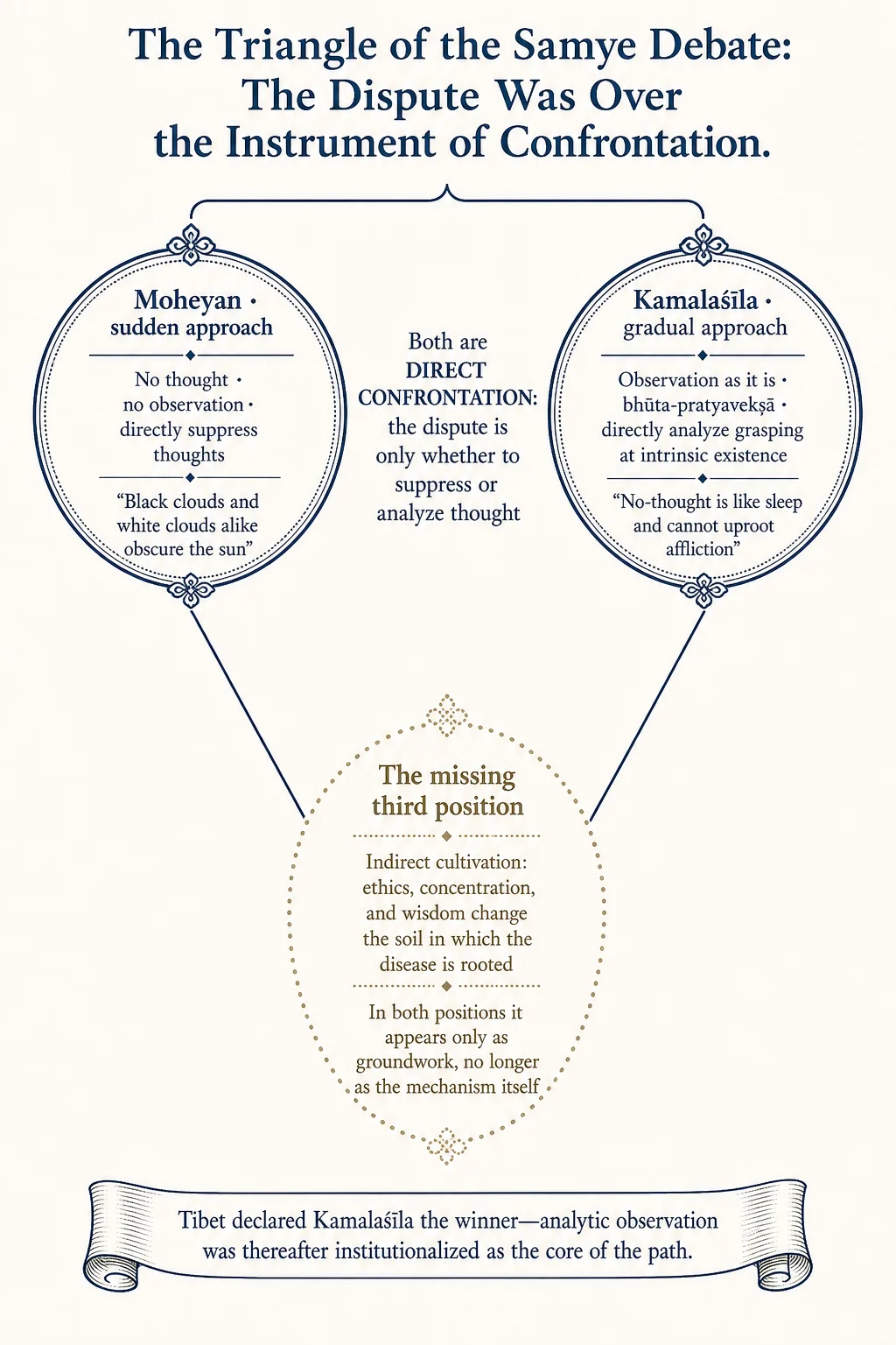 The Samyé triangle: the dispute concerns the instrument of confrontation