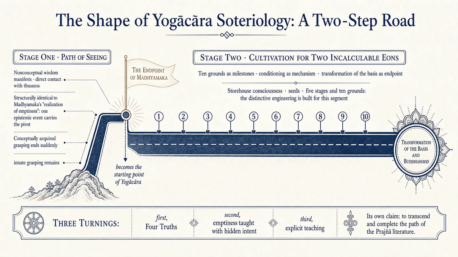 The shape of Yogācāra soteriology: a two-step road