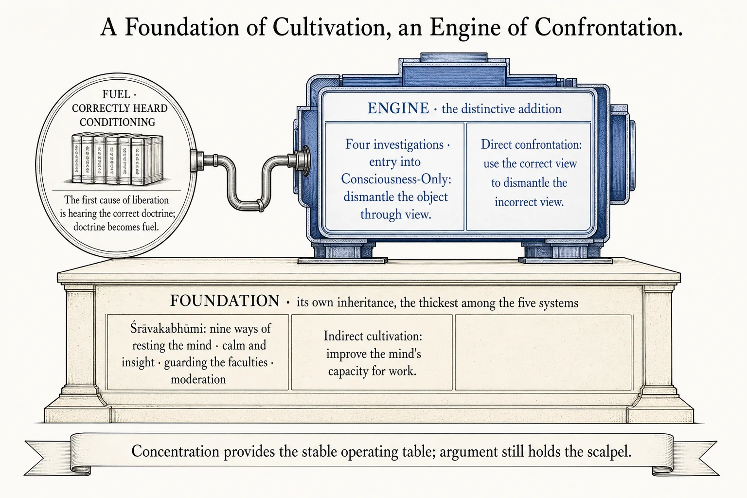A foundation of cultivation, an engine of confrontation