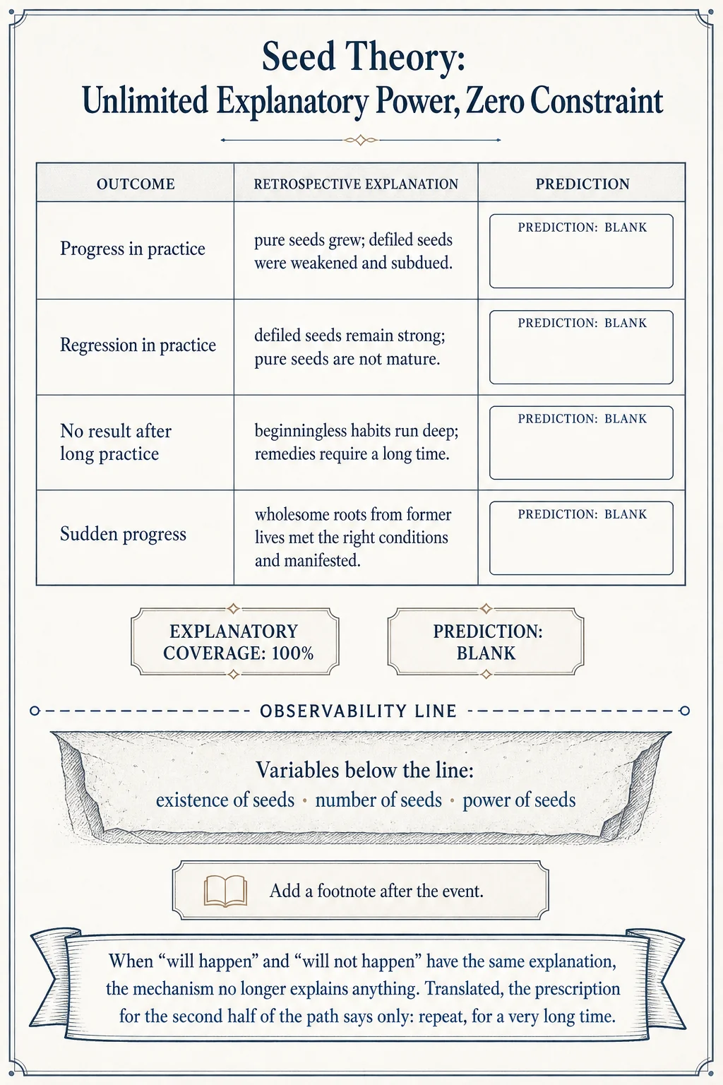 Seed theory: unlimited explanatory power, zero constraining power