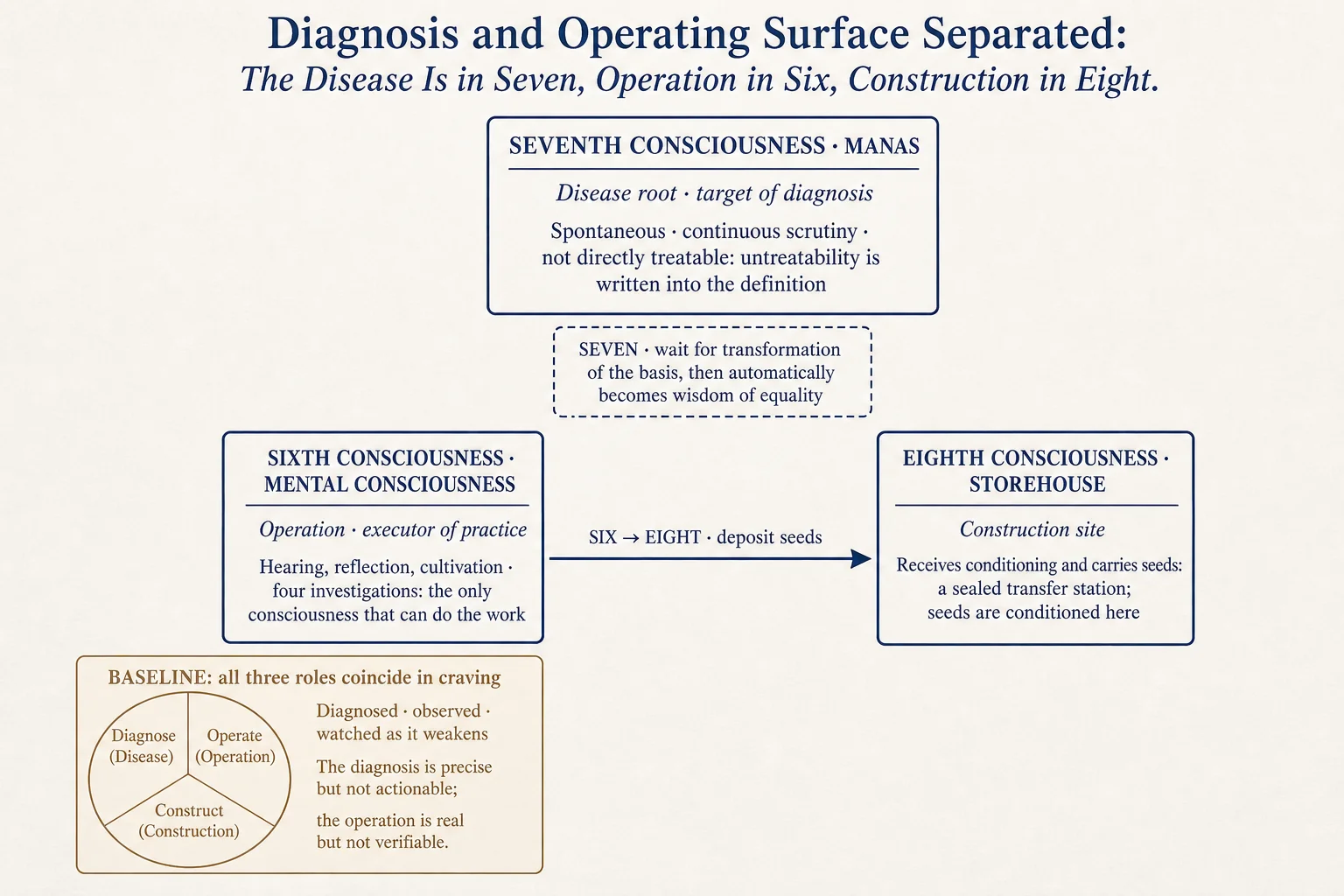 The separation of diagnosis and operating surface