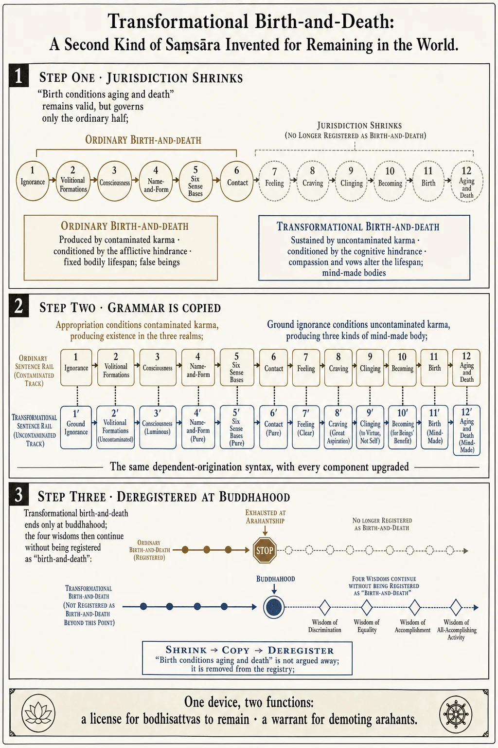 Transformational birth-and-death: a second kind of birth-and-death invented for remaining in the world