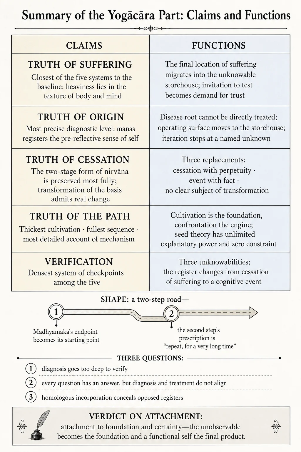 Summary of the Yogācāra part: the levels of claims and functions