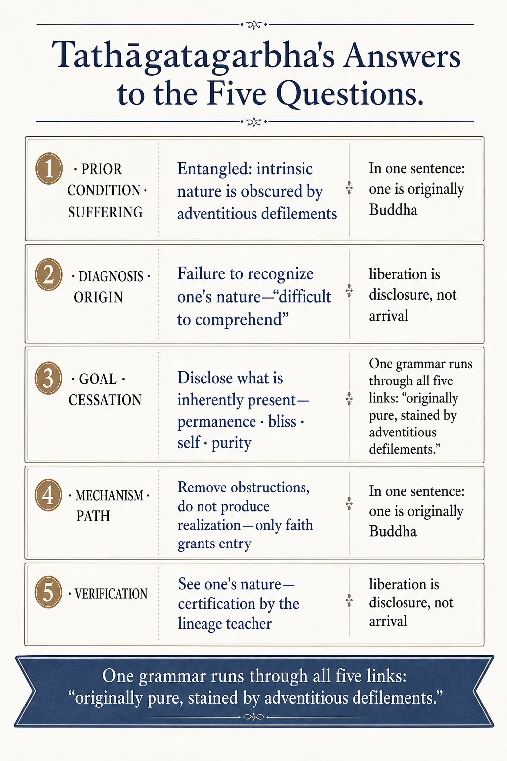Tathāgatagarbha’s answers to the five questions