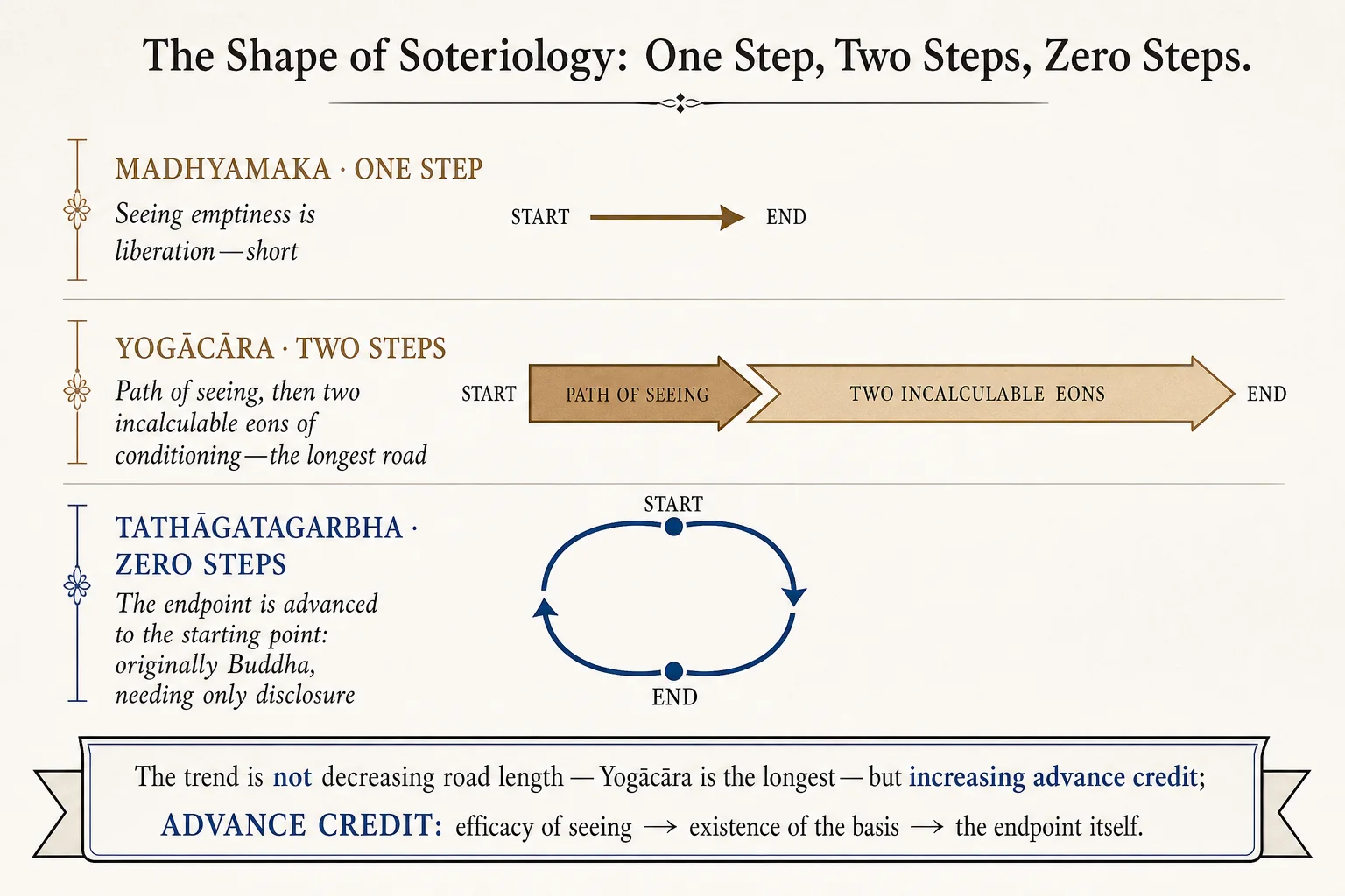 The shape of soteriology: one step, two steps, zero steps