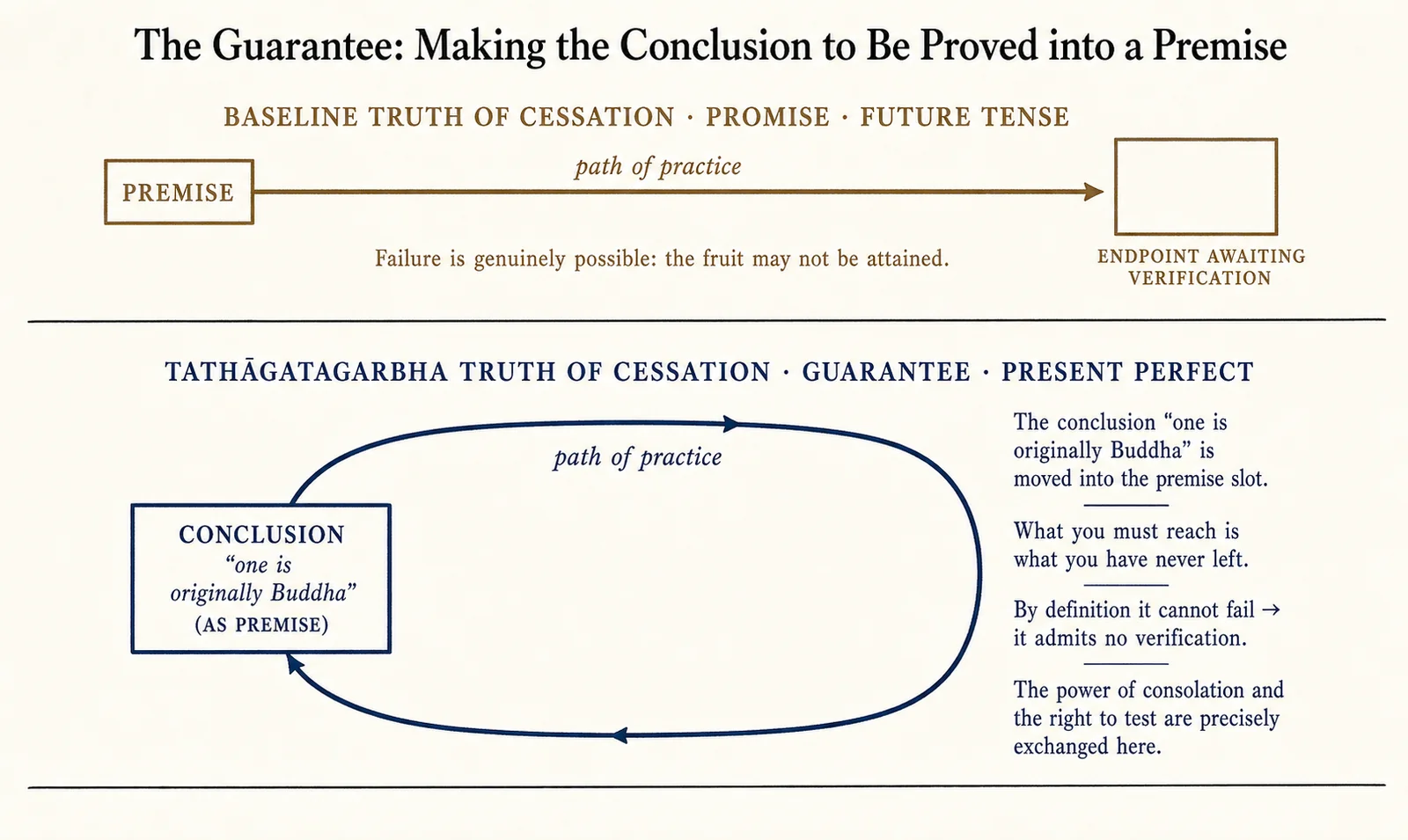 The guarantee: making a conclusion awaiting proof into a premise