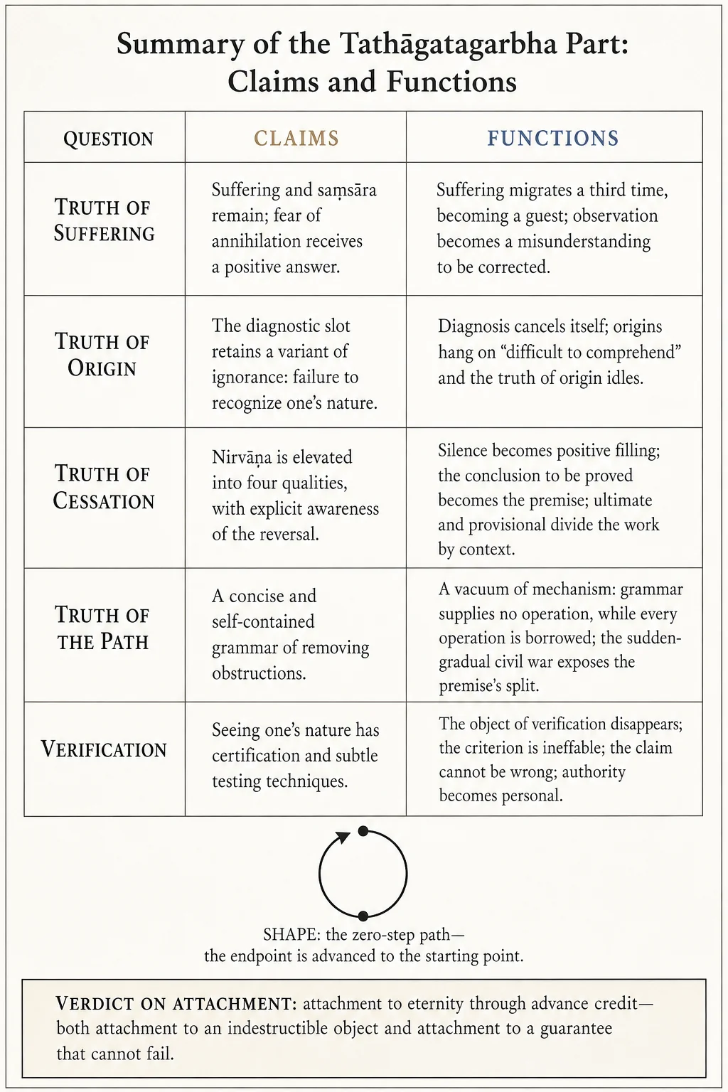 Summary of the tathāgatagarbha part: the levels of claims and functions