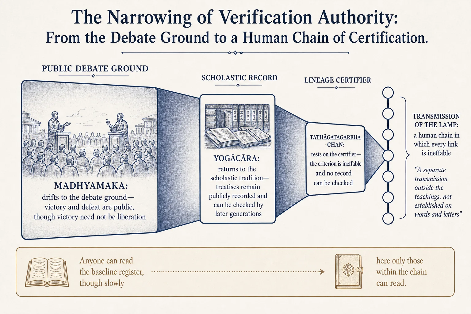 The narrowing of the authority to verify: from the debating hall to a human chain of certification