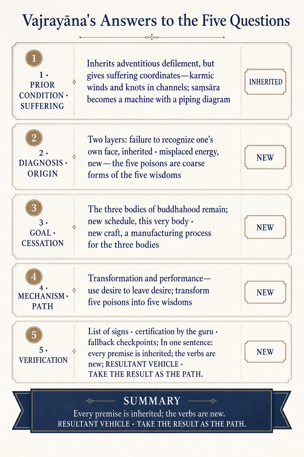 Vajrayāna’s answers to the five questions