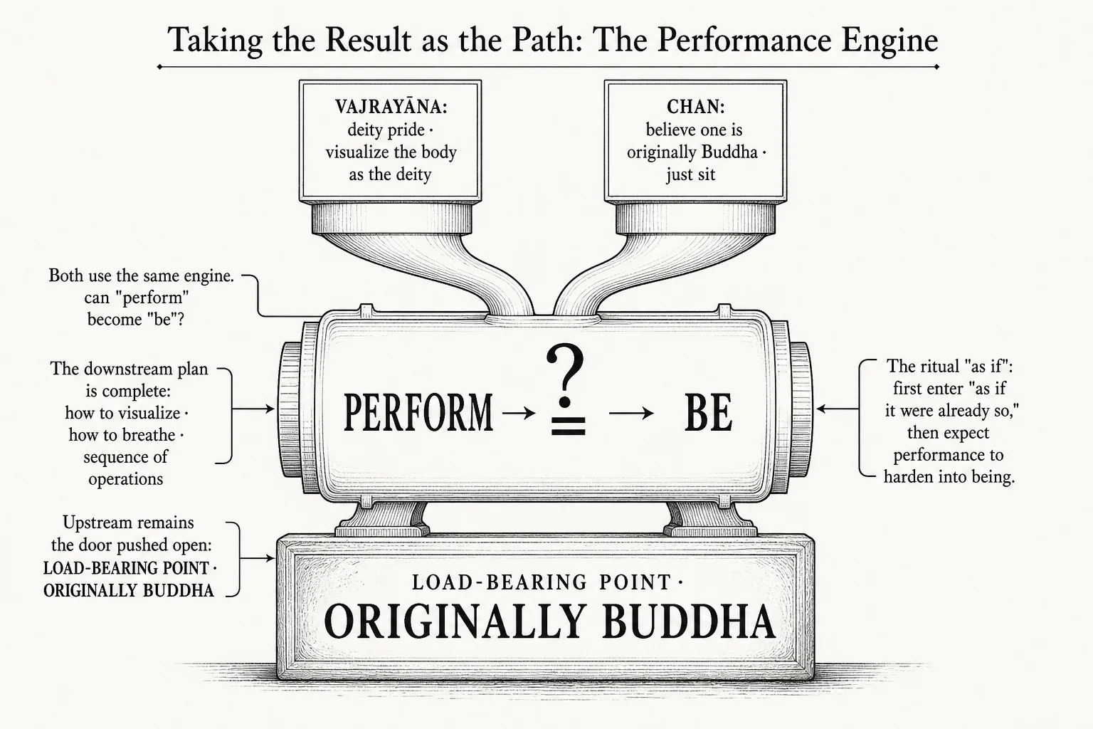 Taking the fruit as the path: the engine of rehearsal and its load-bearing point