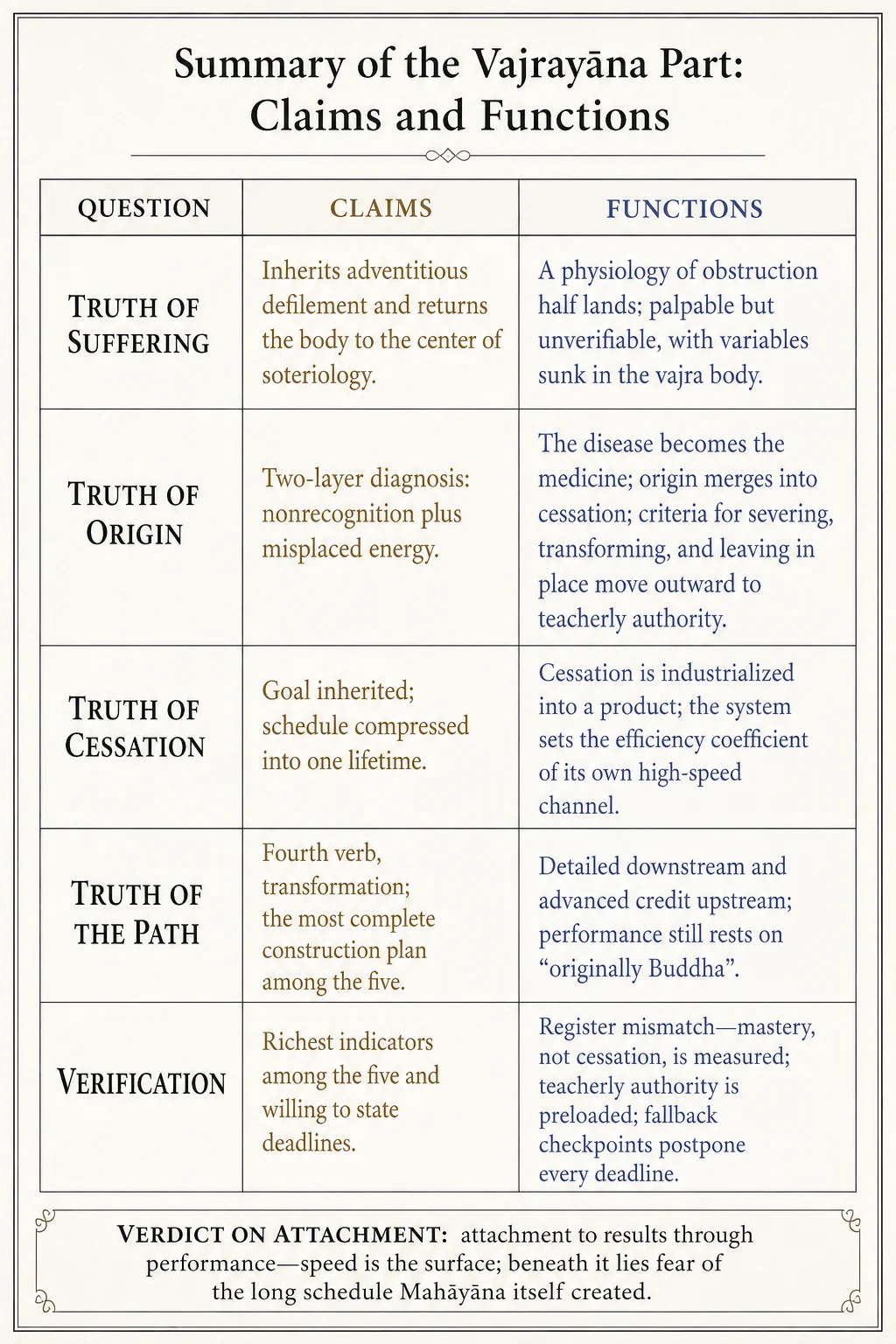 Summary of the Vajrayāna part: the levels of claims and functions