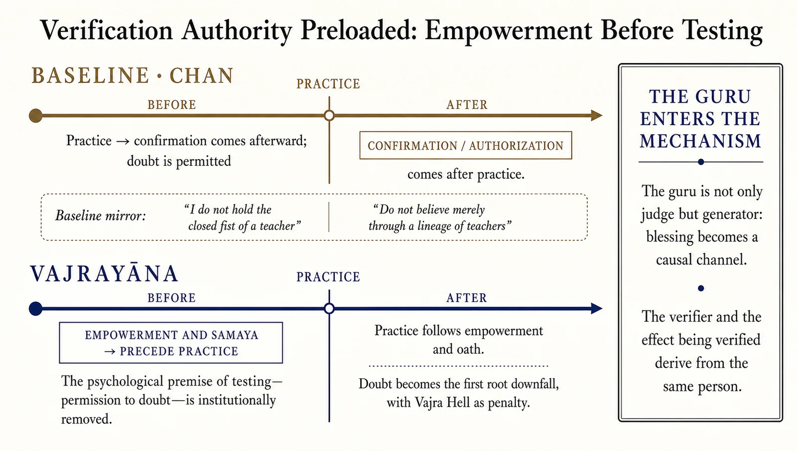 Verification authority positioned in advance: empowerment precedes testing