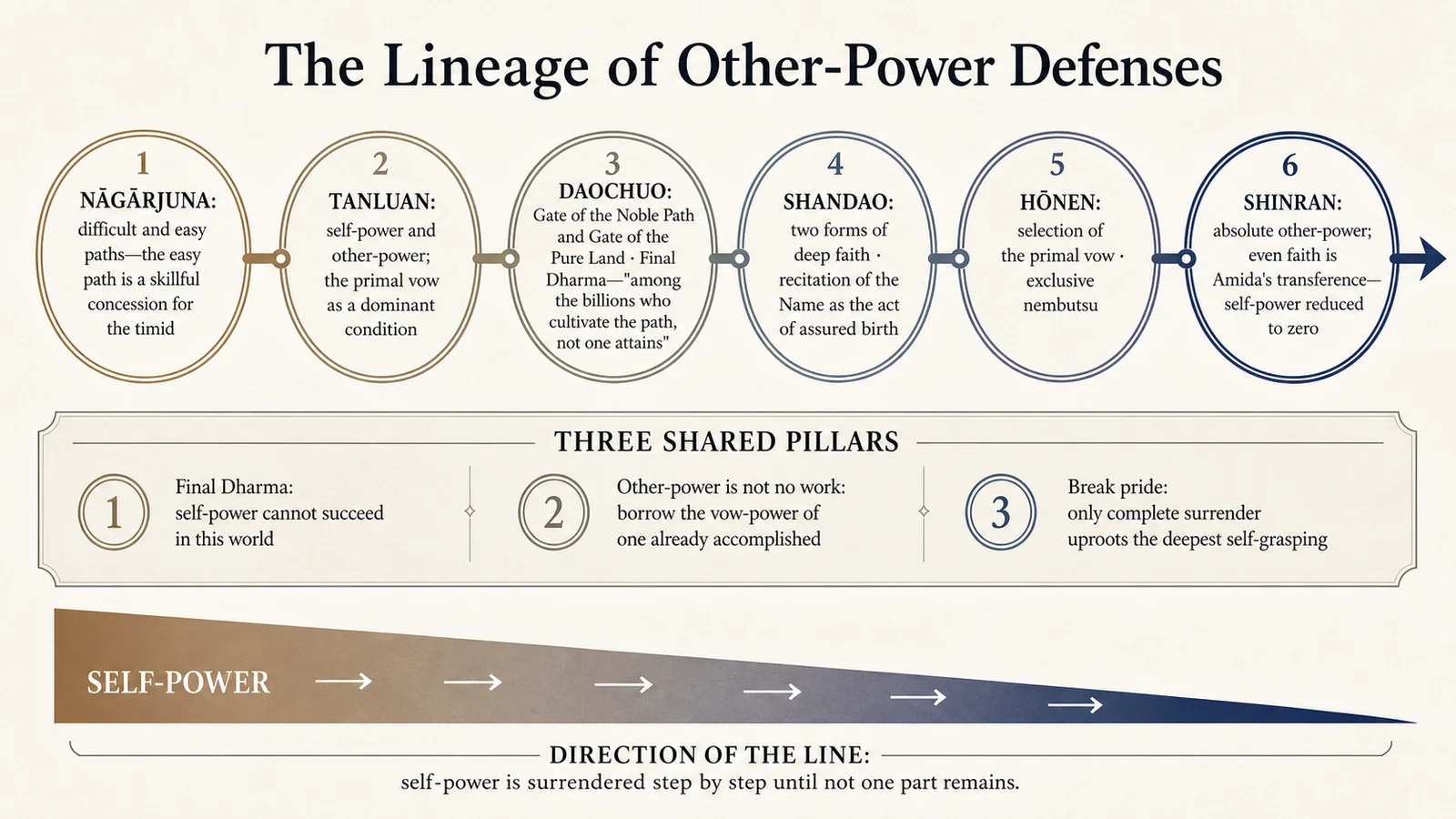 The lineage of the defense of other-power: from Nāgārjuna’s concession to Shinran’s absolute other-power