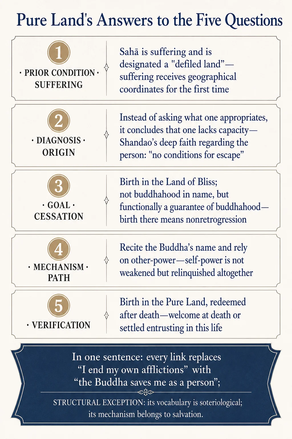 Pure Land’s answers to the five questions