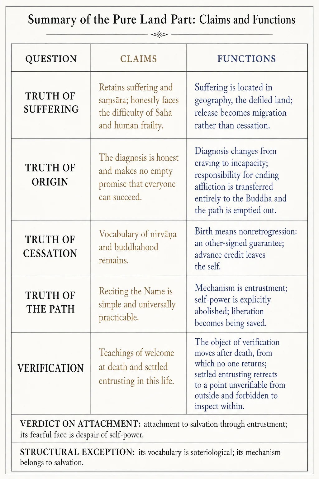 Summary of the Pure Land part: the levels of claims and functions