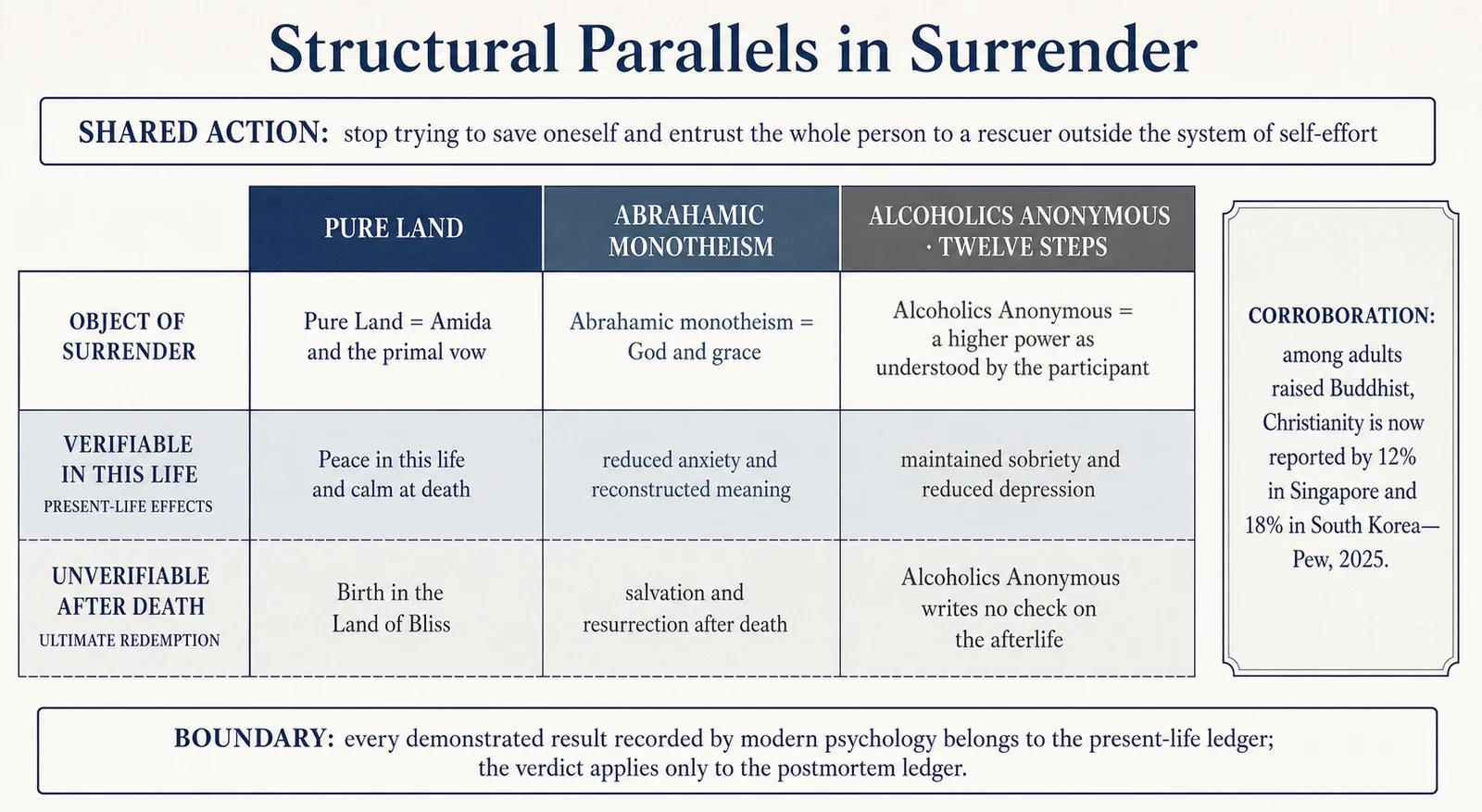 A structural comparison of surrender: Pure Land, Abrahamic religion, and Alcoholics Anonymous