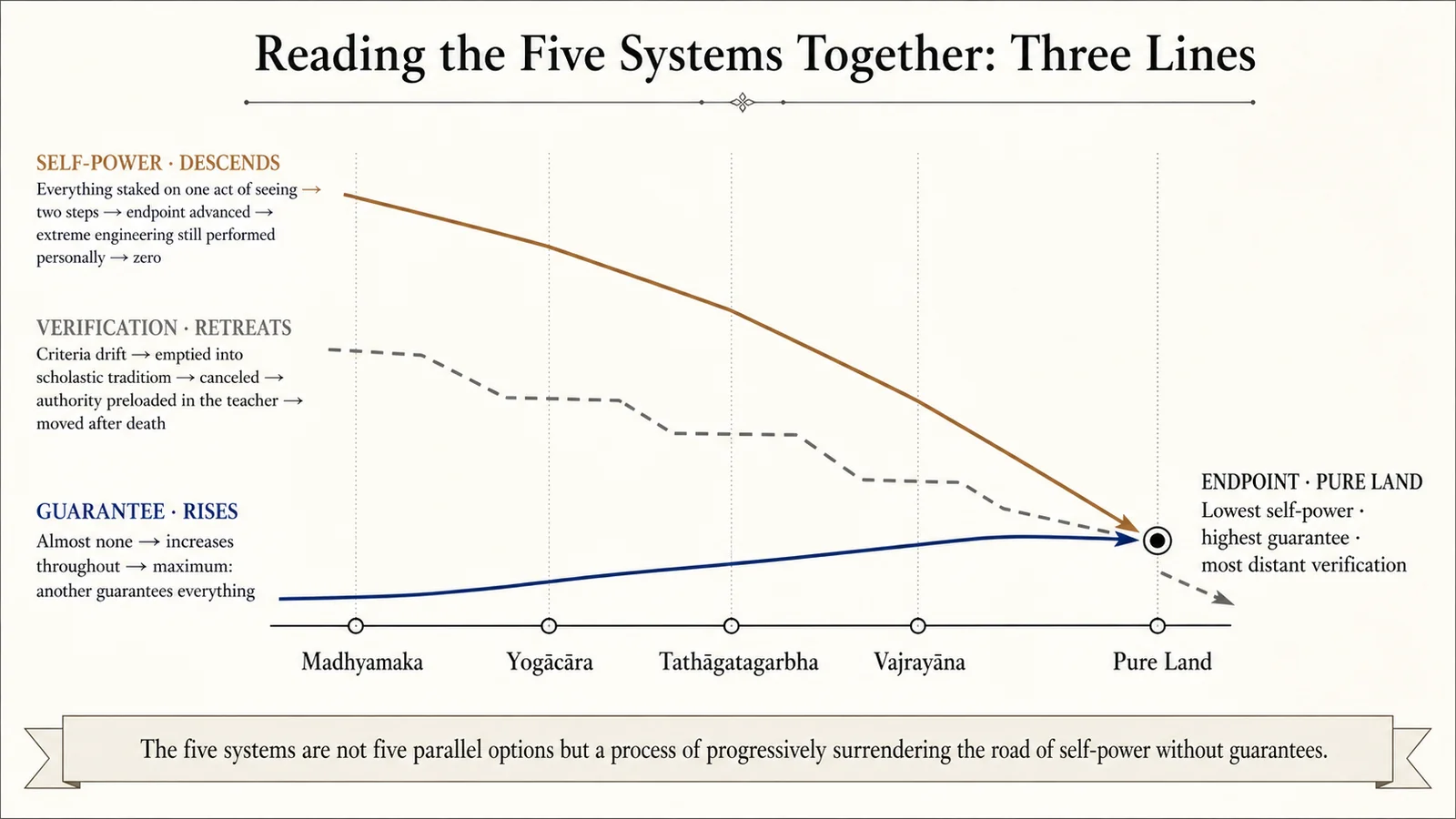 Reading the five systems together: three lines of self-power, guarantee, and verification