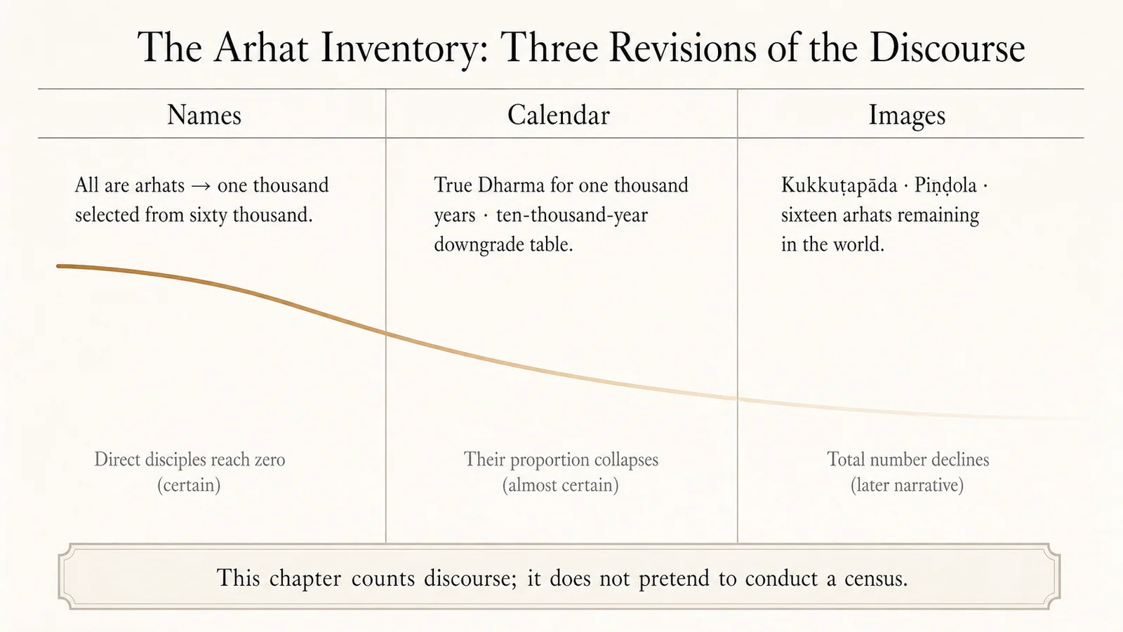 The Stock of Arahants: Three Revisions in Discourse