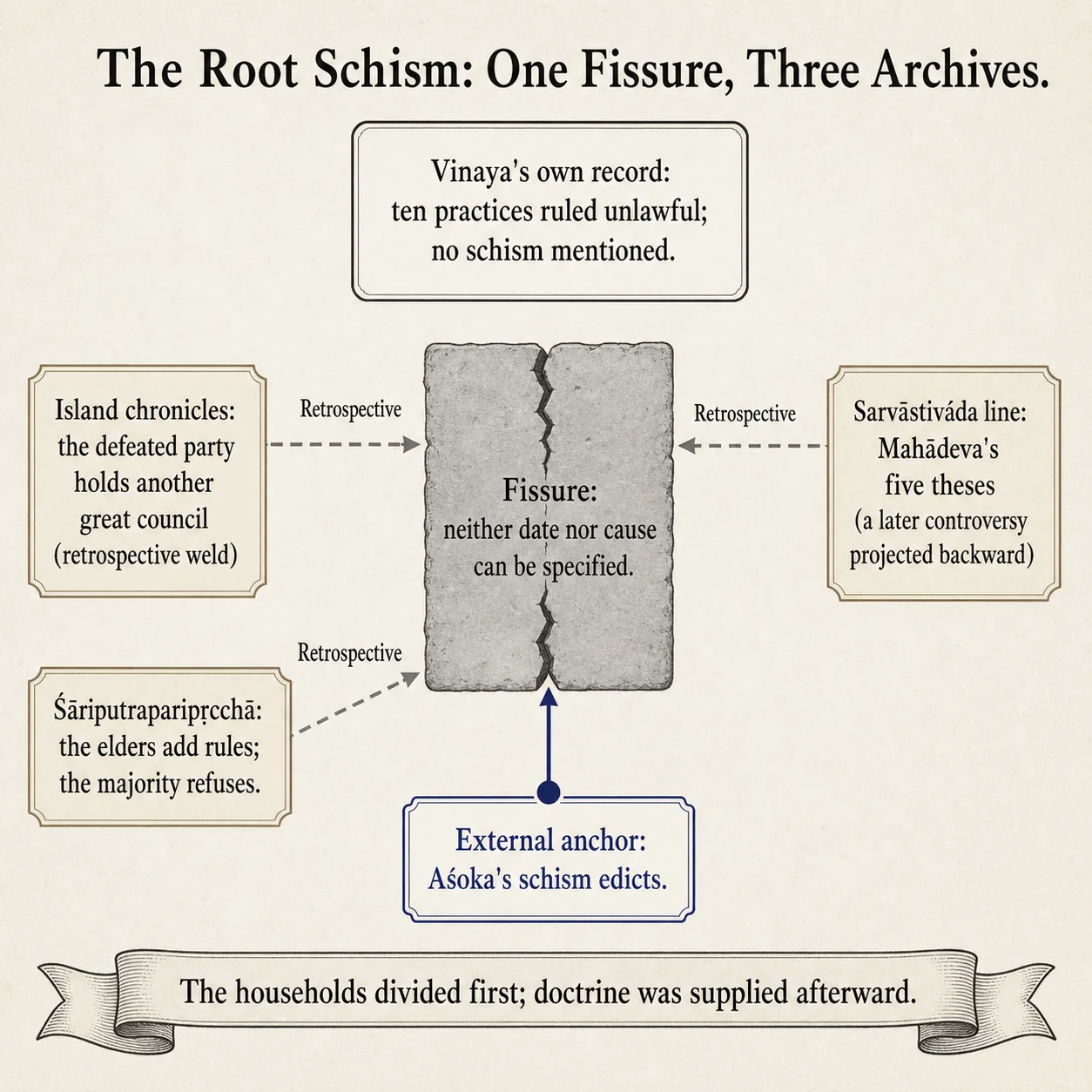 One Crack, Three Archives