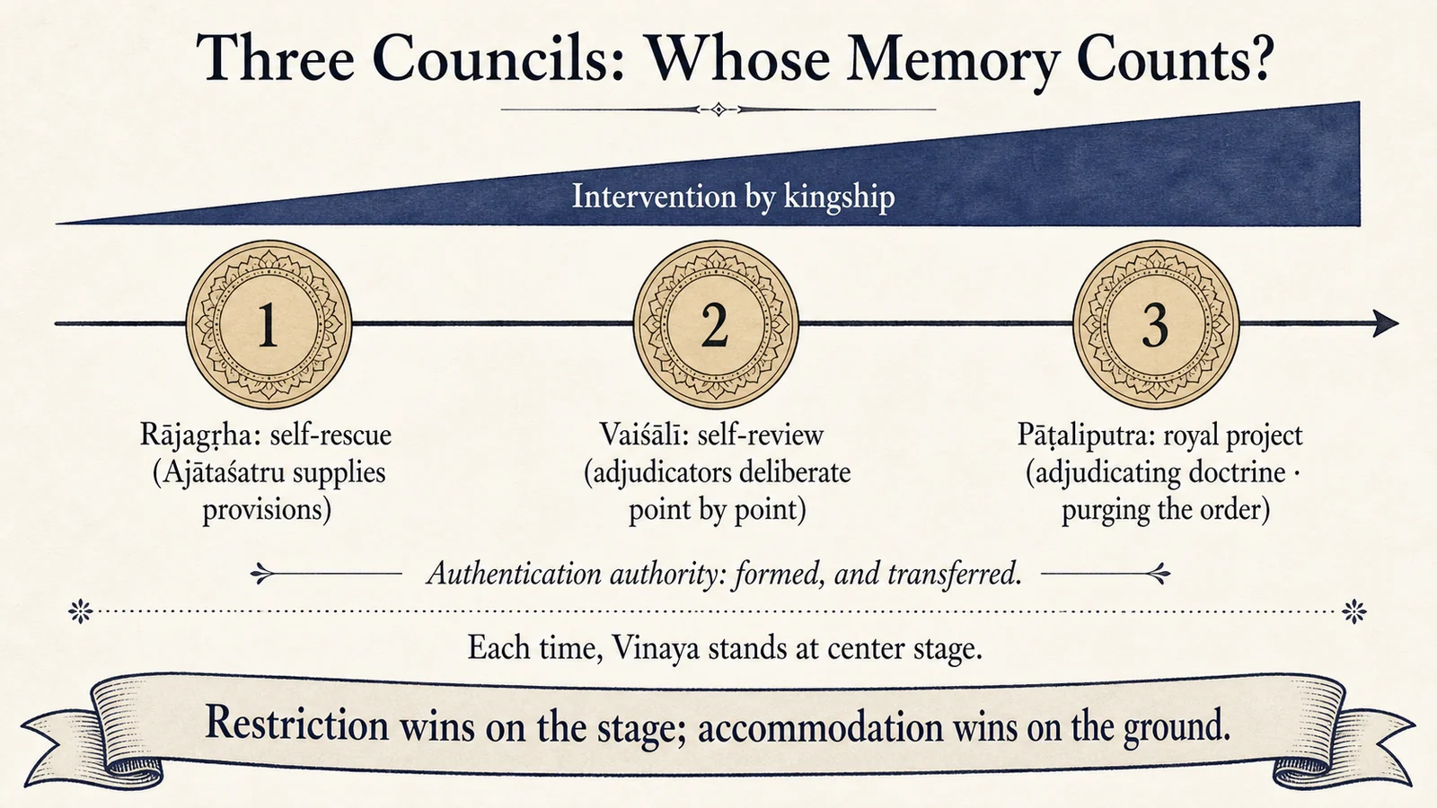 Three Councils: The Formation and Transfer of Authentication Authority